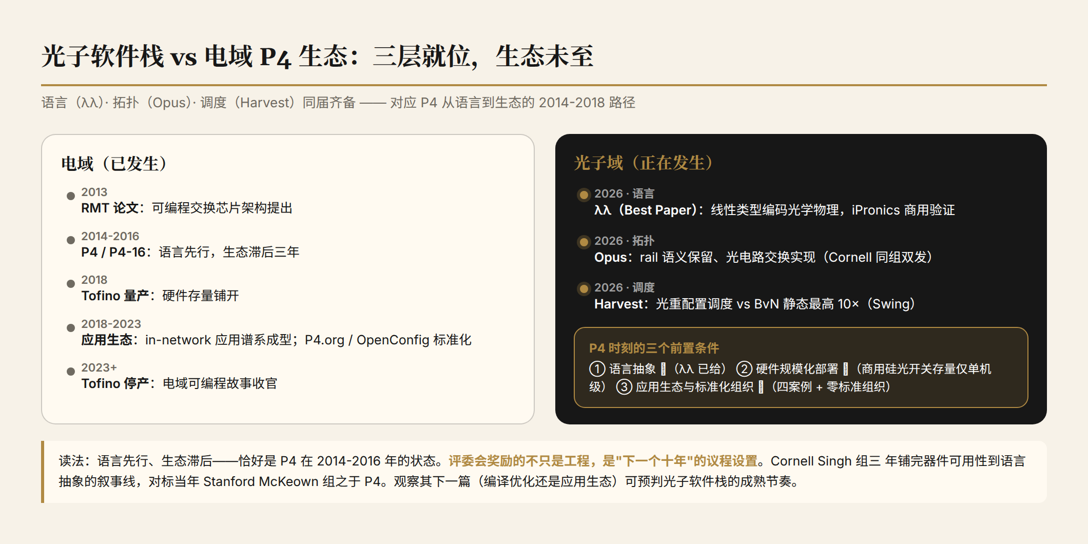 光子软件栈与电域 P4 生态的对照：语言/拓扑/调度三层就位，对照 P4 从语言到生态的 2014-2018 路径，三个前置条件已兑现其一