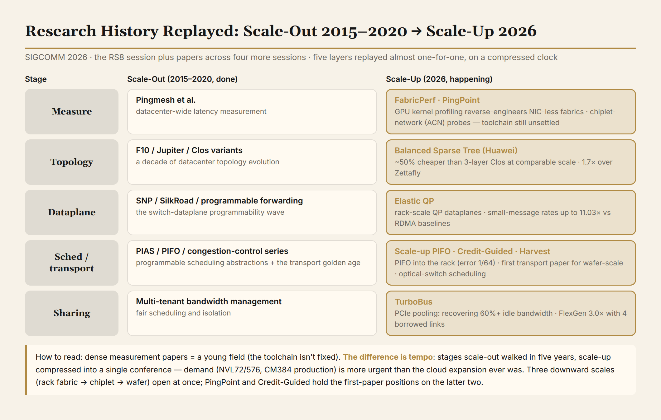 Research history replayed: the five stages of scale-out 2015-2020 mapped one-for-one onto scale-up 2026 — measurement, topology, dataplane, scheduling/transport, resource sharing