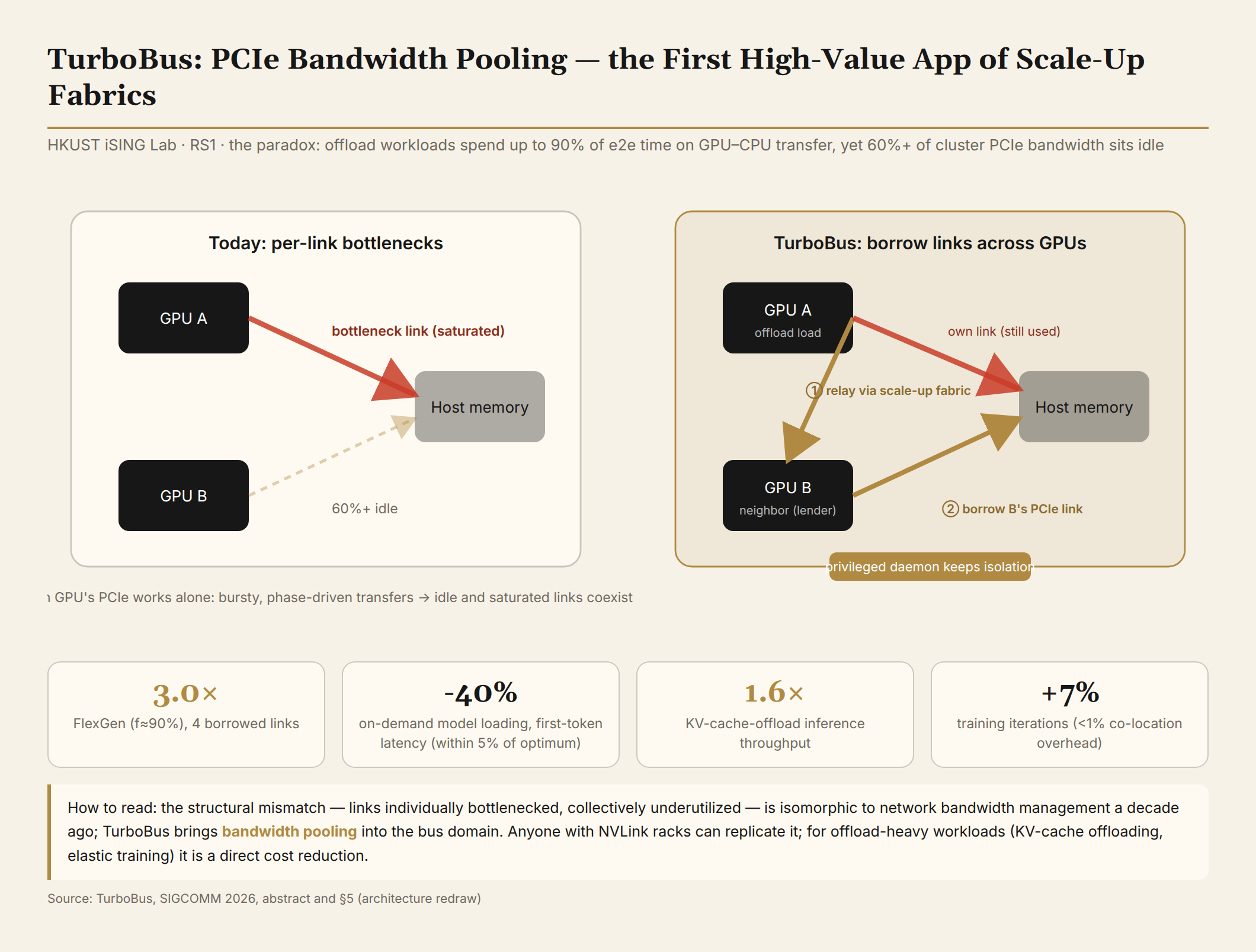 TurboBus PCIe pooling: per-link bottlenecks coexisting with 60%+ idle bandwidth (left); relaying through neighboring GPUs' links over the scale-up fabric, FlexGen 3.0x with four borrowed links (right)
