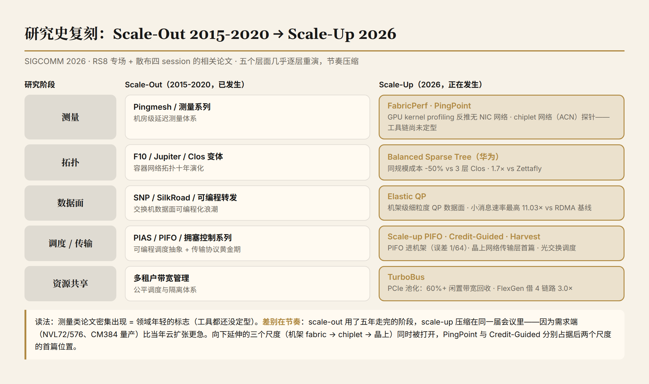 研究史复刻对照表：scale-out 2015-2020 的五个研究阶段与 scale-up 2026 逐层对应，测量/拓扑/数据面/调度/资源共享