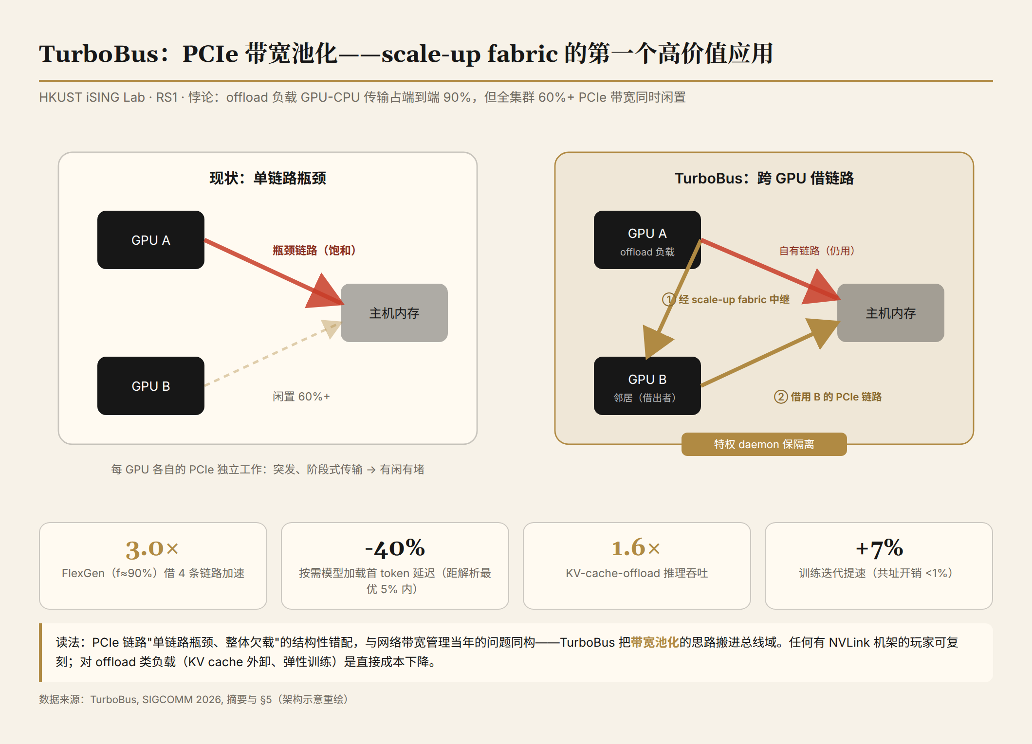 TurboBus PCIe 池化架构：左图单链路瓶颈与 60%+ 闲置并存，右图经 scale-up fabric 借邻居链路中继，FlexGen 借 4 条链路 3.0×
