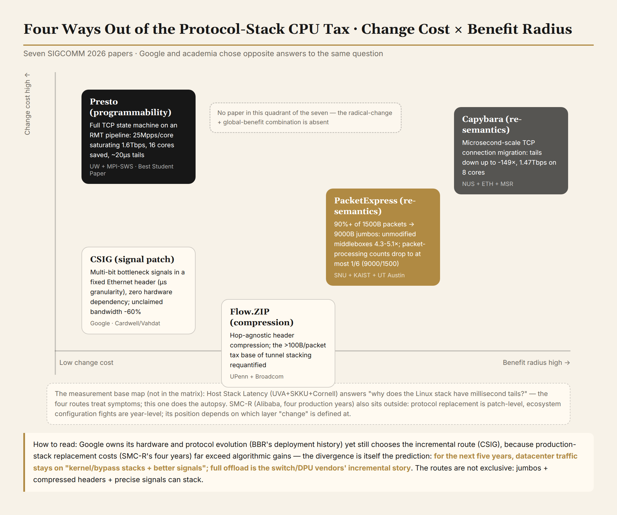 Four ways out of the protocol-stack CPU tax on the change-cost by benefit-radius matrix: Presto full offload (high cost, high benefit), CSIG signal patch (low cost), PacketExpress/Capybara re-semantics (high benefit)