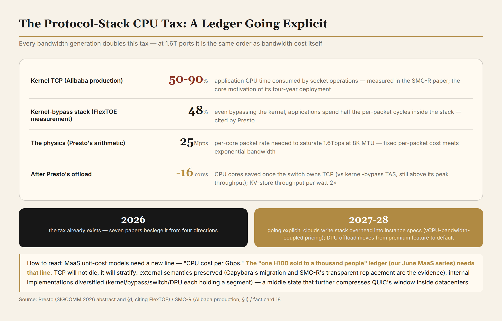 The protocol-stack CPU tax ledger: kernel TCP 50-90%, bypass stacks 48%, the 25Mpps physics, against Presto saving 16 cores after offload
