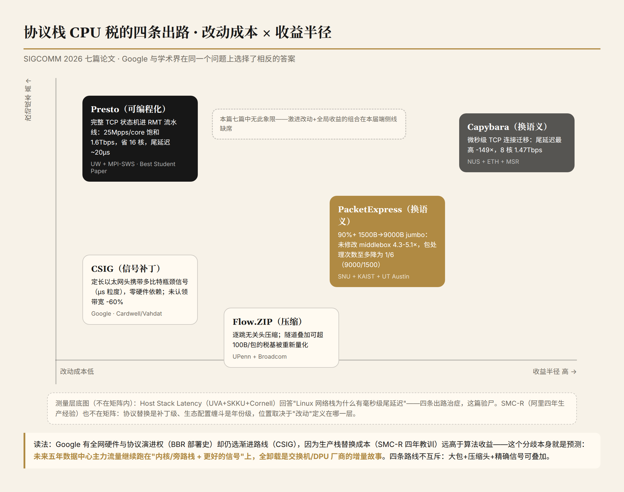 协议栈 CPU 税四条出路在改动成本×收益半径矩阵上的定位：Presto 全卸载高成本高收益，CSIG 信号补丁低成本，PacketExpress/Capybara 换语义高收益