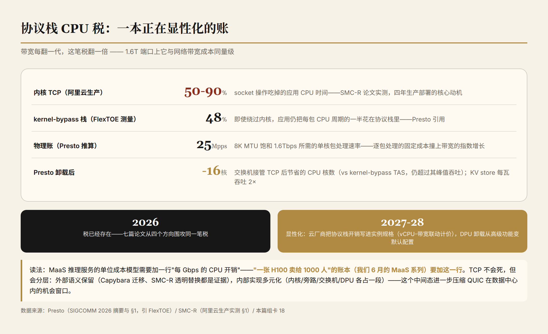 协议栈 CPU 税的账本：内核 TCP 50-90%、bypass 栈 48%、25Mpps 物理账，以及 Presto 卸载后省 16 核的对照