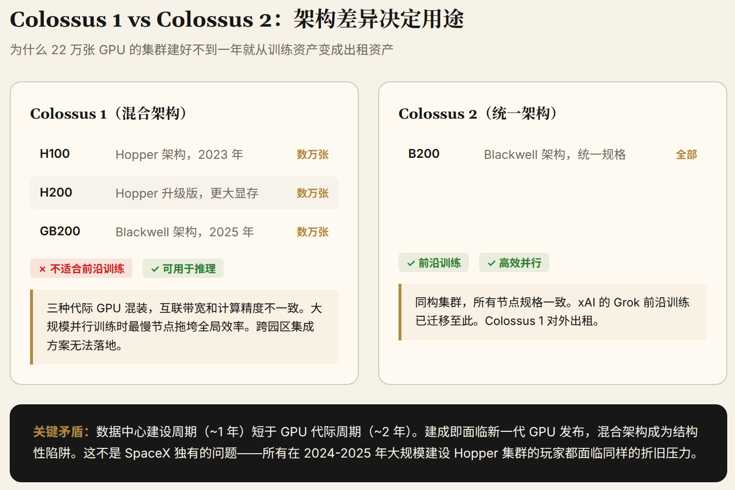 Colossus 1 vs Colossus 2 架构对比