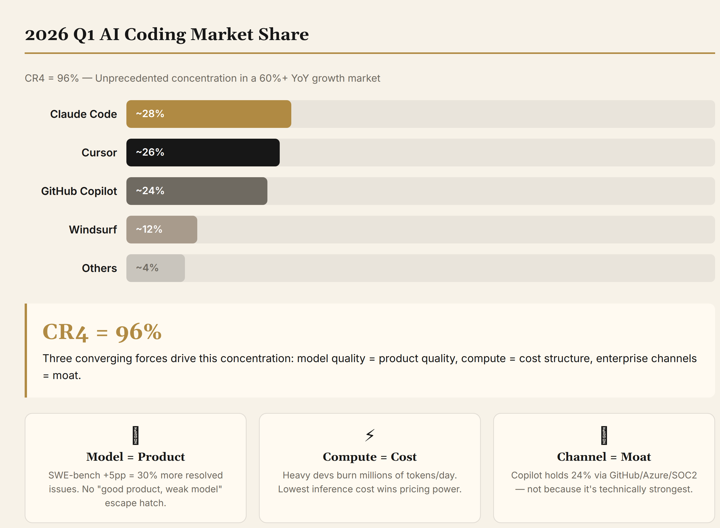 2026 Q1 AI Coding market: CR4 = 96%