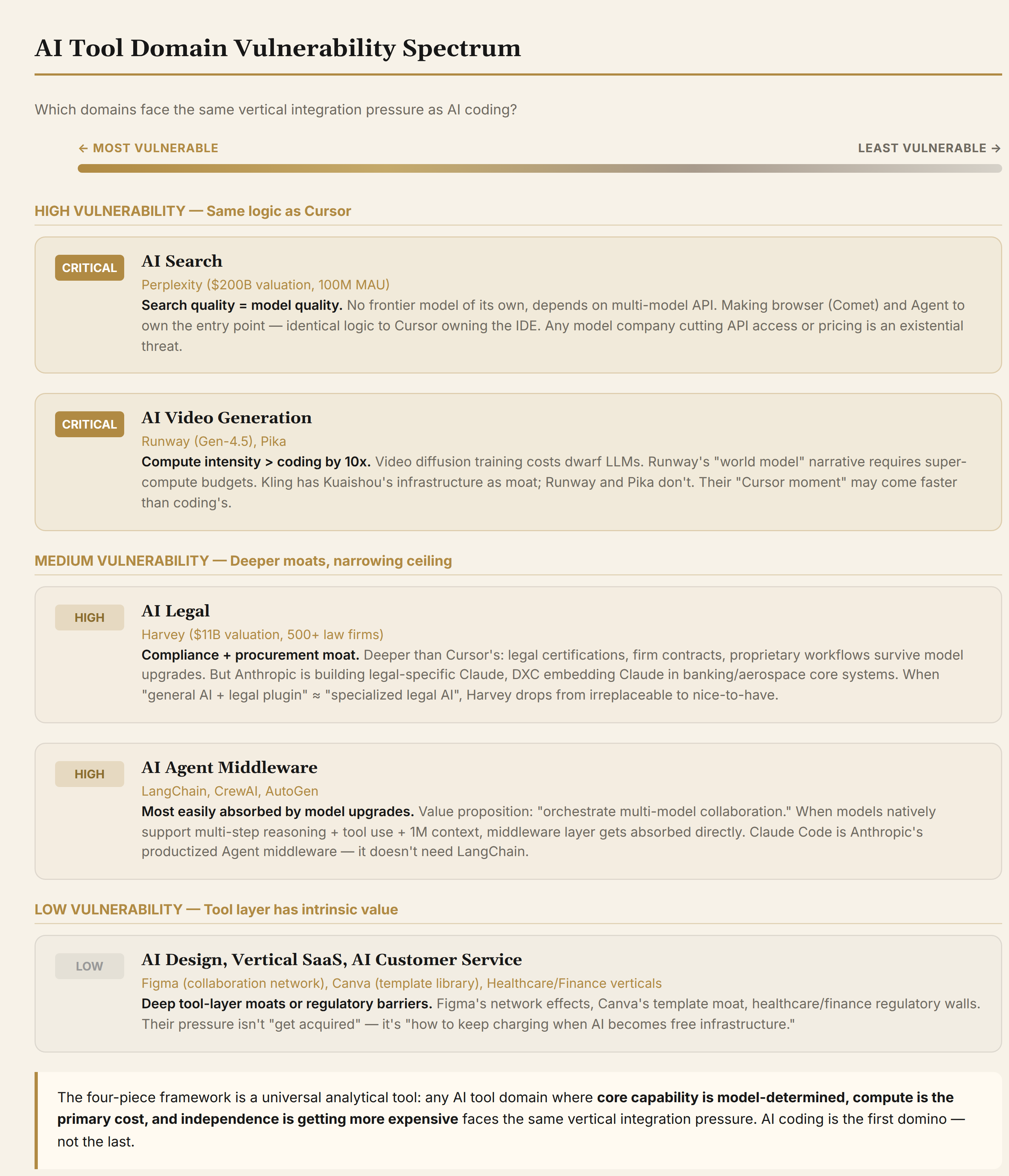 AI tool domain vulnerability spectrum