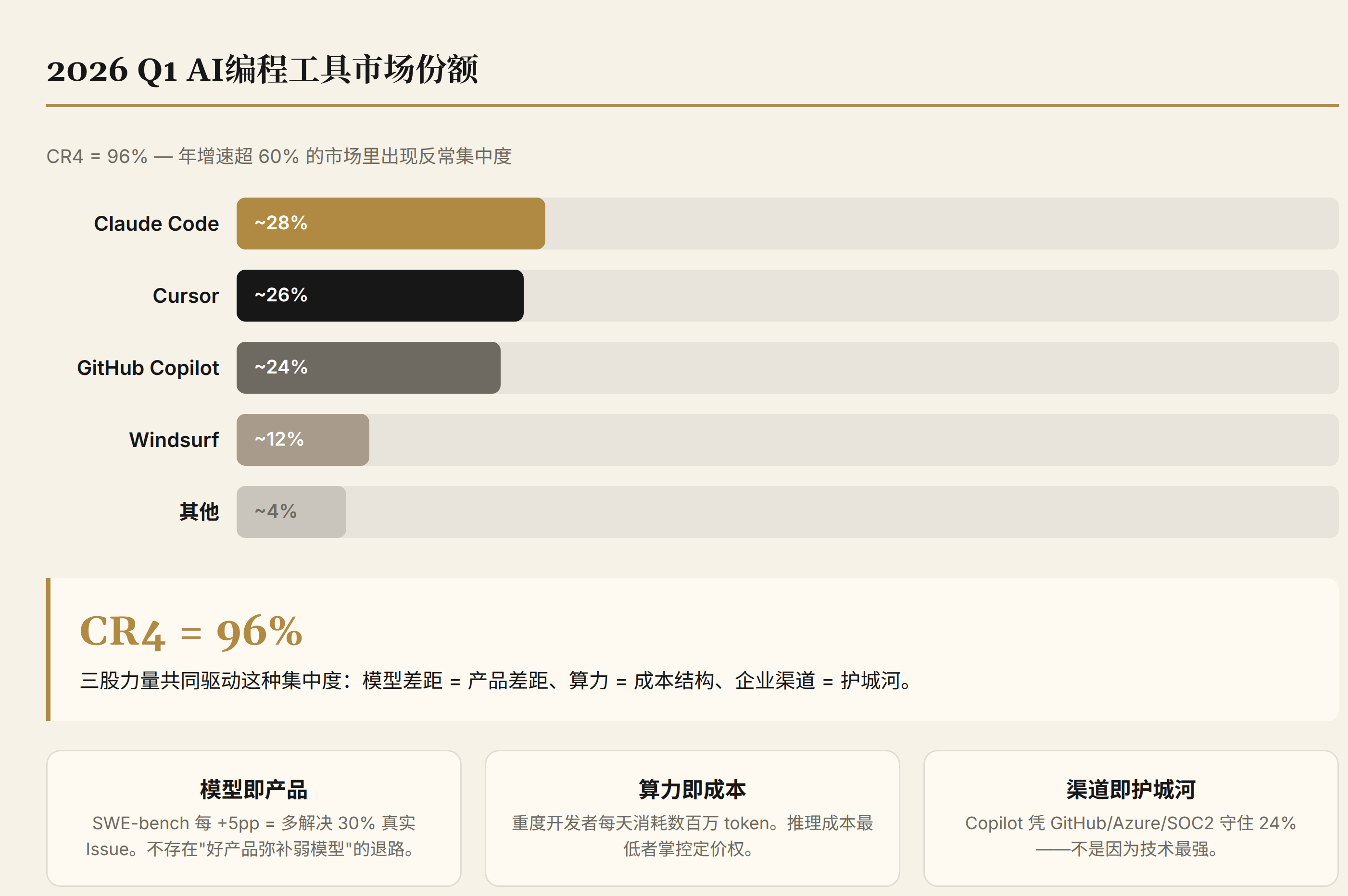 2026 Q1 AI编程工具市场:CR4 = 96%