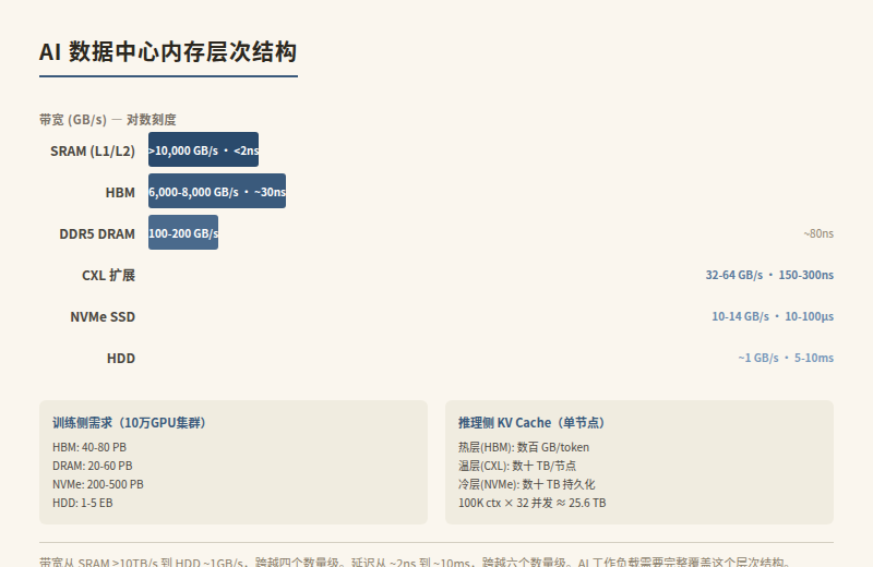 AI 数据中心内存层次结构