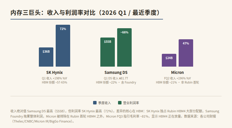 HBM 三巨头收入与利润率对比