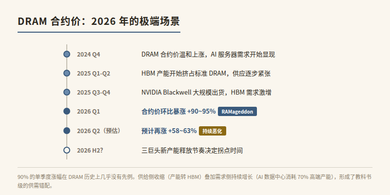 DRAM 合约价时间线