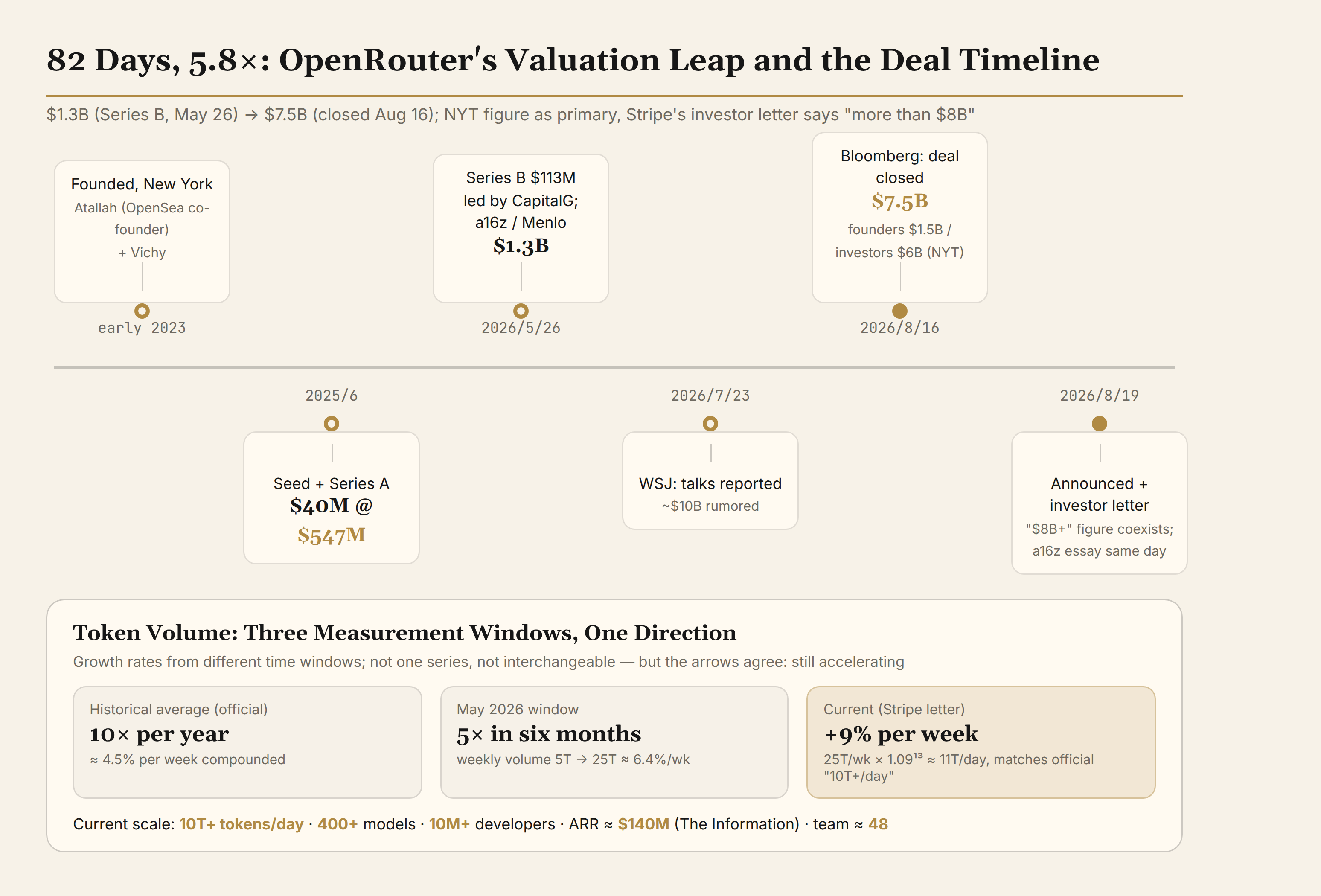 OpenRouter's valuation leap and deal timeline: 82 days, 5.8x, plus three measurement windows for token volume