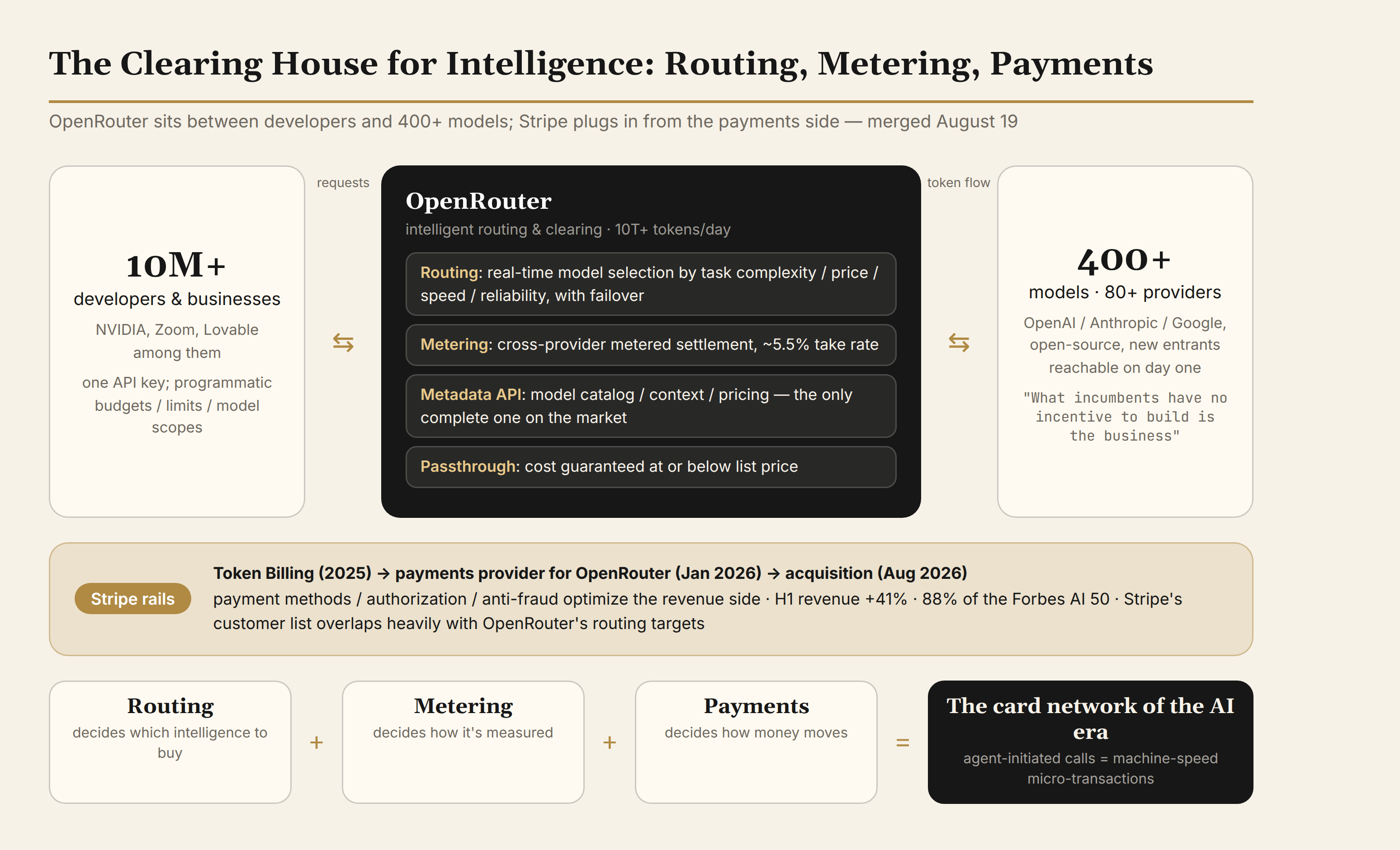 The clearing house for intelligence: developers, OpenRouter, and 400+ models; Stripe plugs in from the payments side. Routing + metering + payments = the card network of the AI era