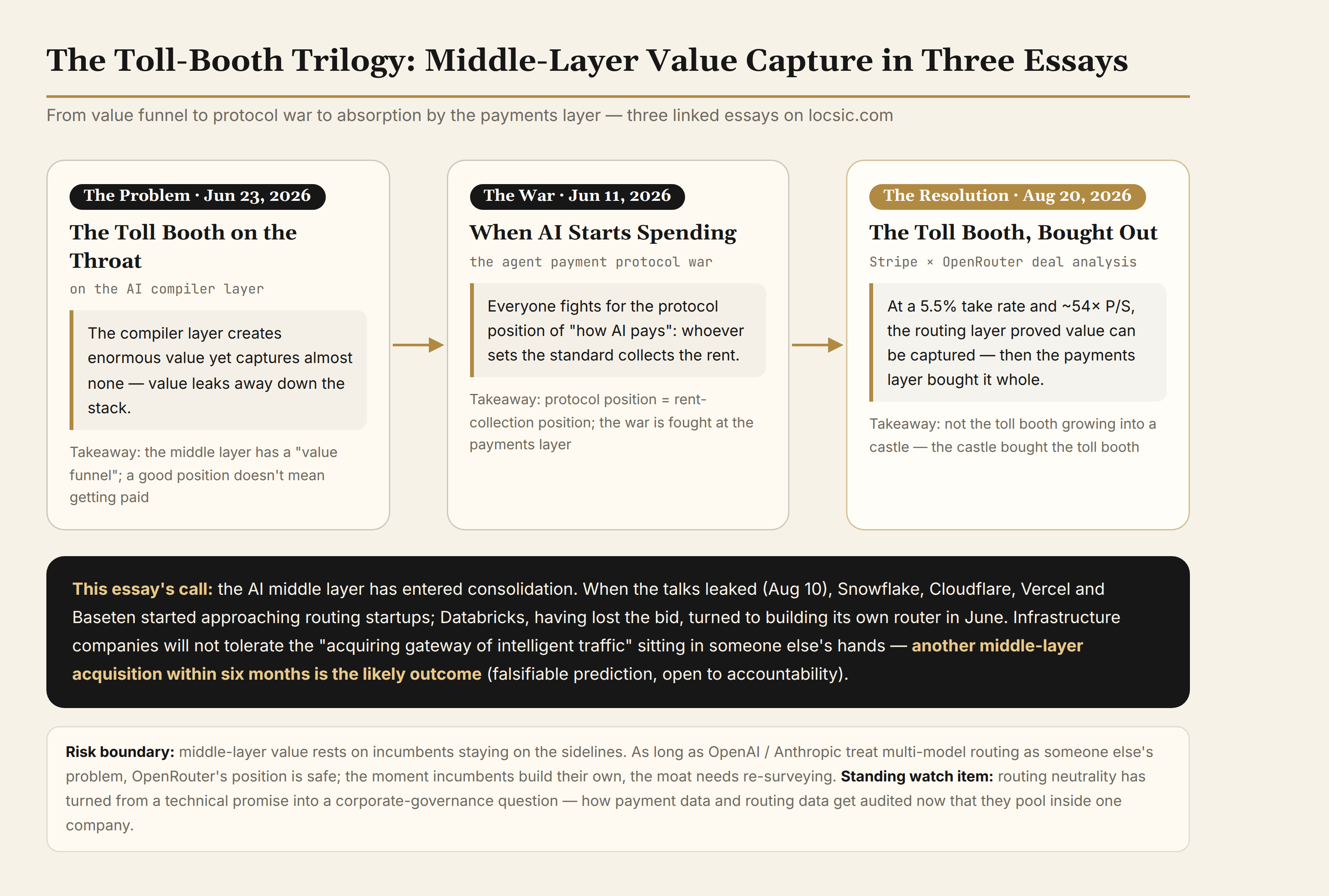 The toll-booth trilogy: problem, war, and resolution as three linked essays, with this essay's call and risk boundary