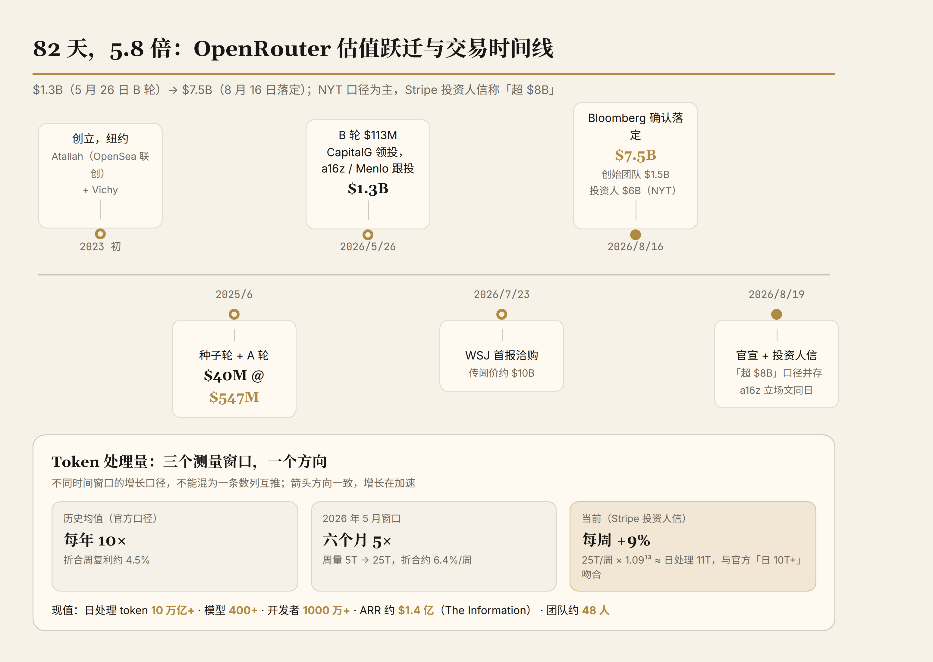 OpenRouter 估值跃迁与交易时间线：82 天 5.8 倍，及 token 处理量三个测量窗口