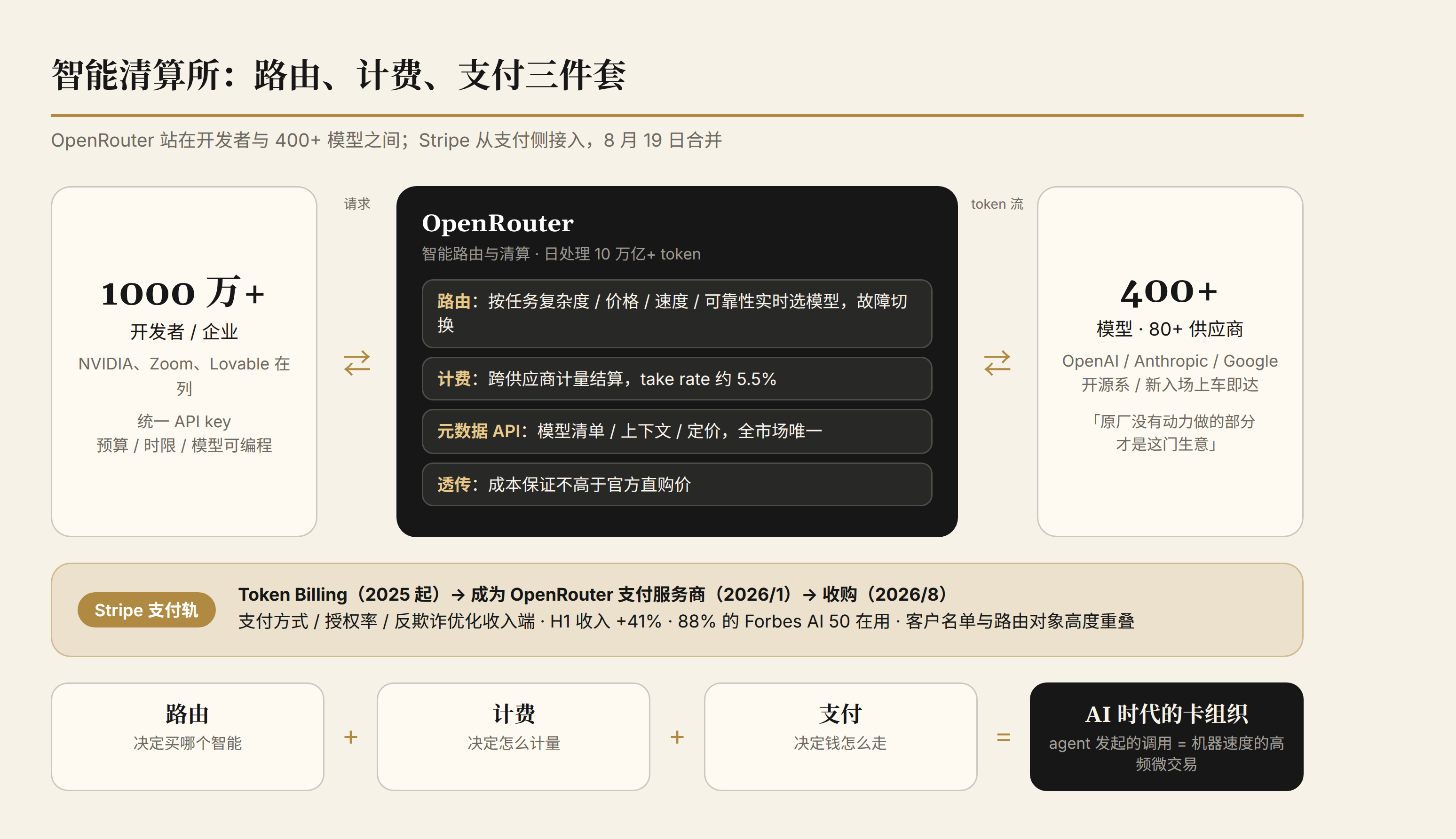 智能清算所结构图：开发者、OpenRouter、400+ 模型三方关系，Stripe 从支付侧接入合并；路由+计费+支付=AI 时代的卡组织