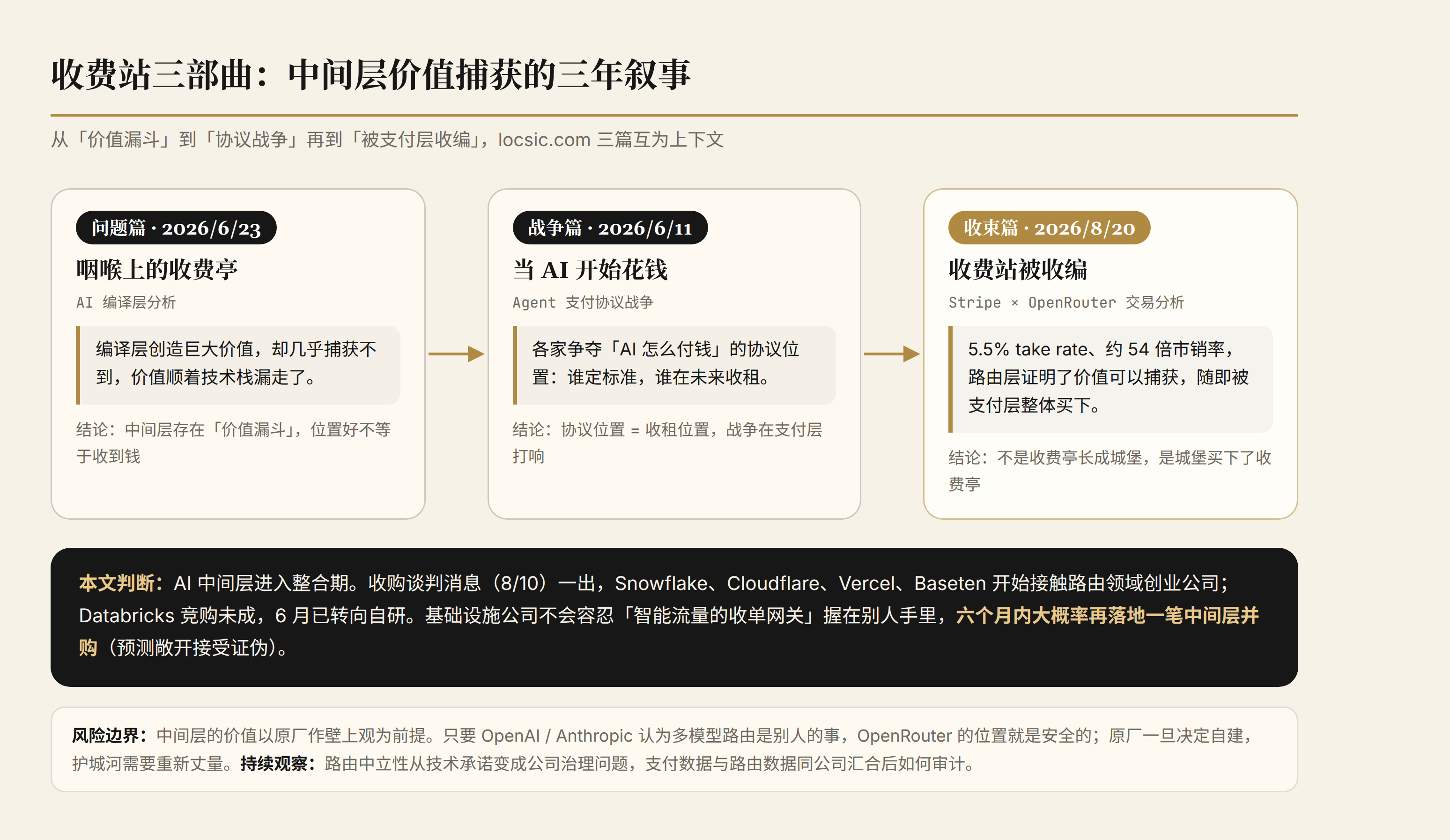 收费站三部曲：问题篇、战争篇、收束篇三篇互为上下文，及本文判断与风险边界