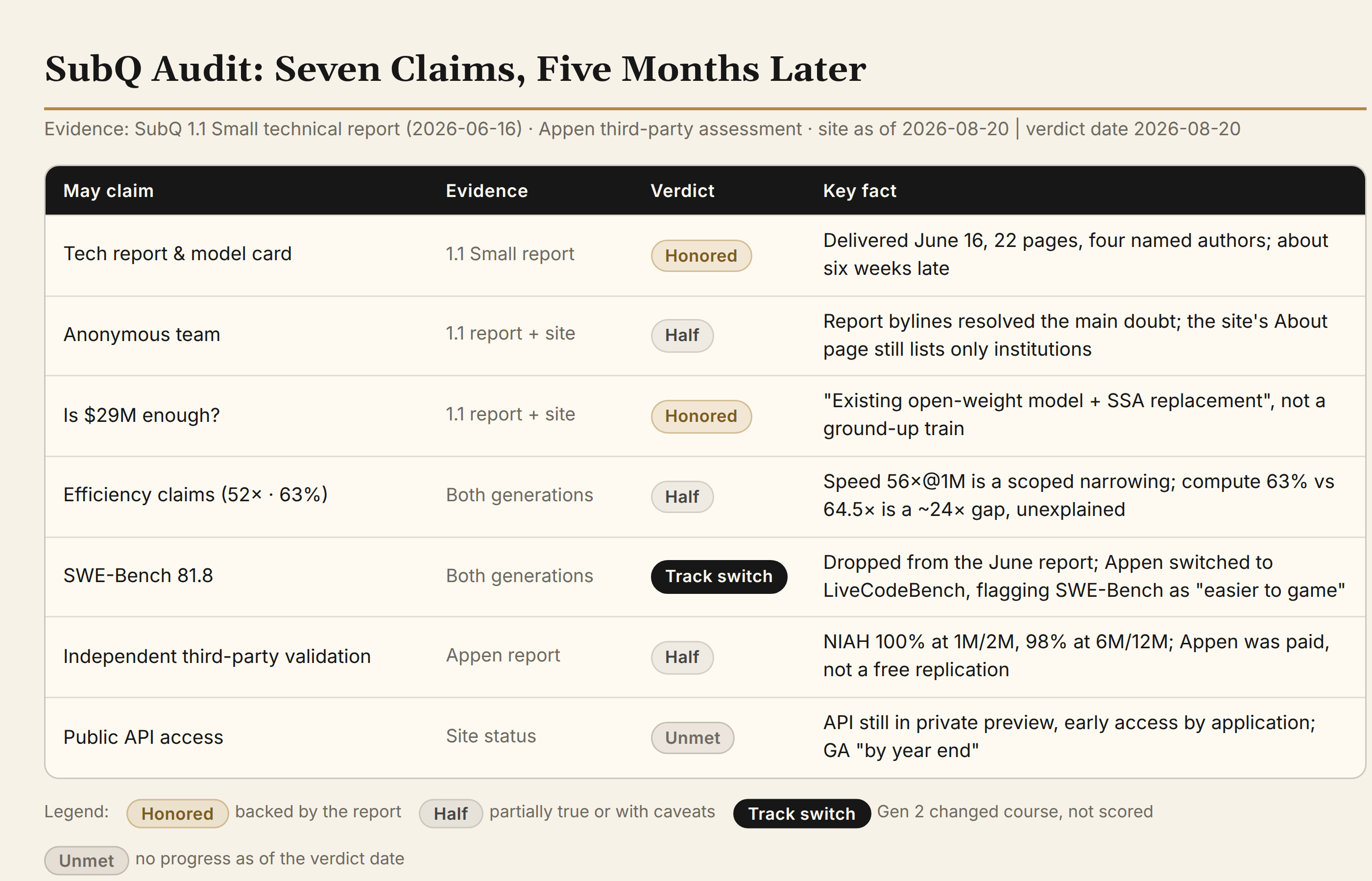 SubQ audit table: seven entries, three verdict tiers, plus one track switch