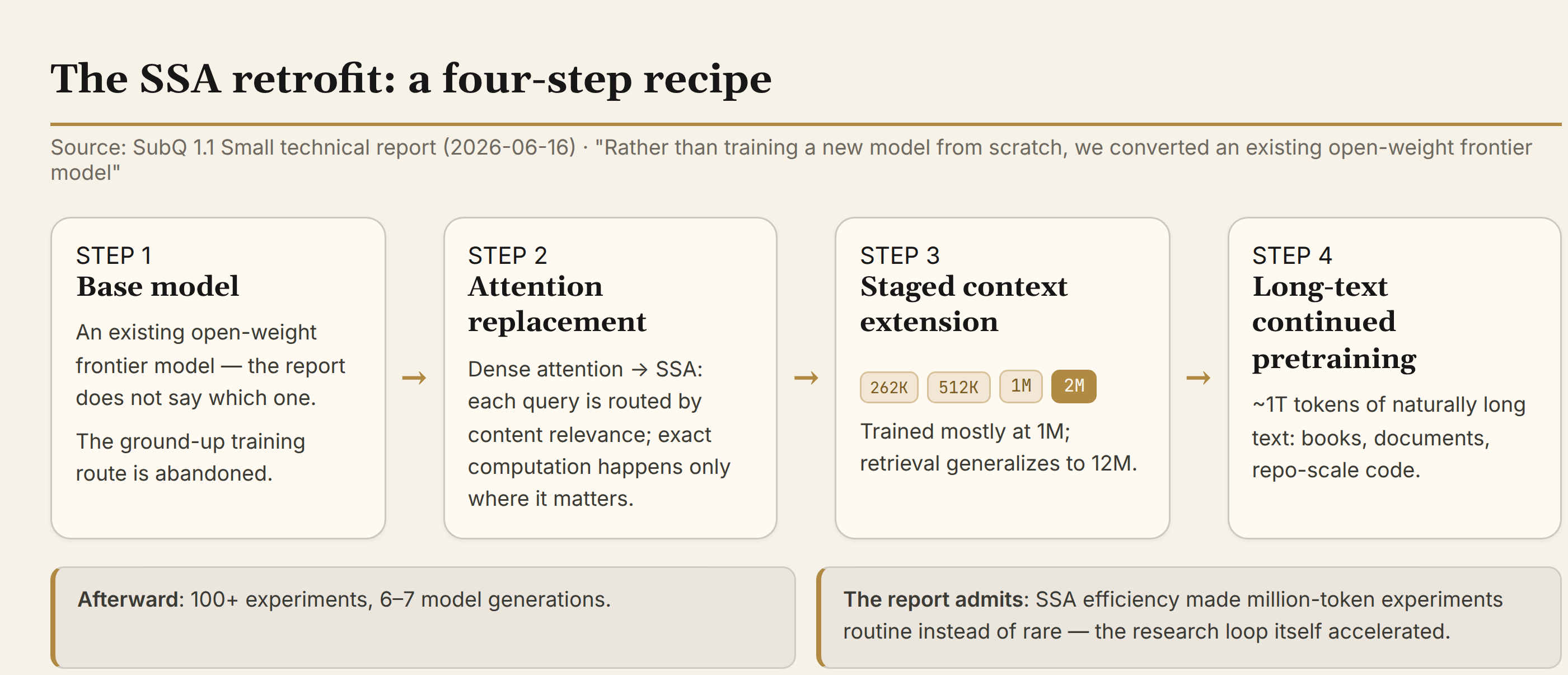 The SSA retrofit recipe in four steps: open-weight base, attention replacement, staged extension, long-text continued pretraining