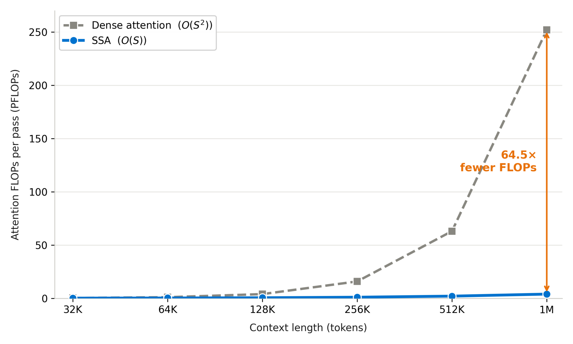 From the SubQ 1.1 Small technical report (Figure 11): attention compute on a single B200, dense attention rising quadratically with length while SSA stays near-linear, 64.5× at 1M