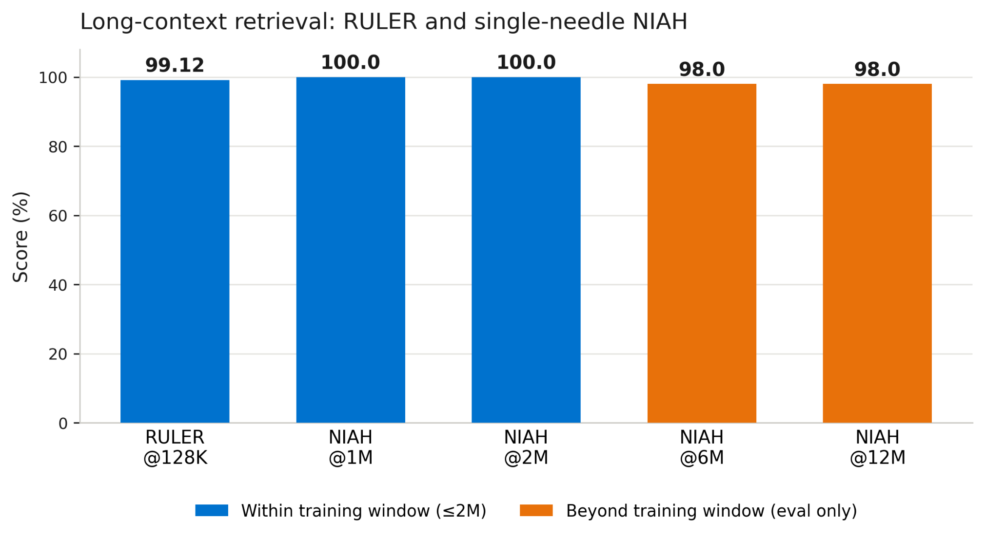 SubQ 1.1 Small 技术报告原图（Figure 7）：NIAH 单针检索，训练窗口内 1M/2M 均 100%，窗口外 6M/12M 均 98%