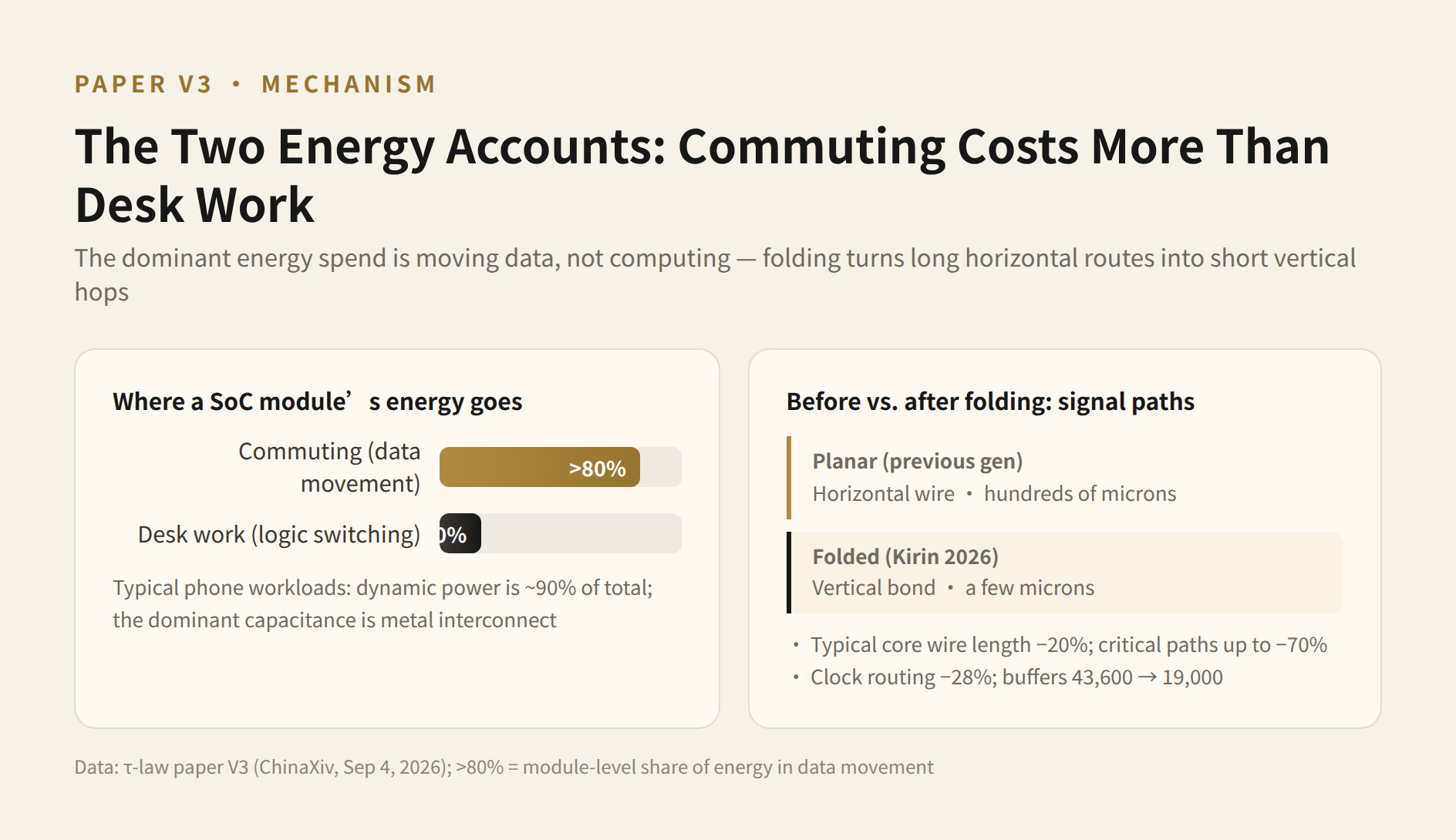 Fig. 1: The two energy accounts, desk work and commuting in the paper's words; logic folding replaces horizontal wires hundreds of microns long with vertical links a few microns apart (per the V3 paper)