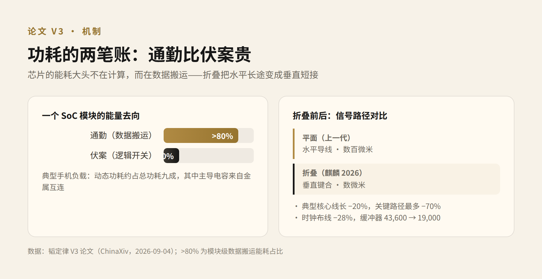 图 1：功耗的两笔账——论文称之为伏案工作与通勤；逻辑折叠把数百微米的水平导线替换为几微米的垂直互连（依据论文 V3 数据）