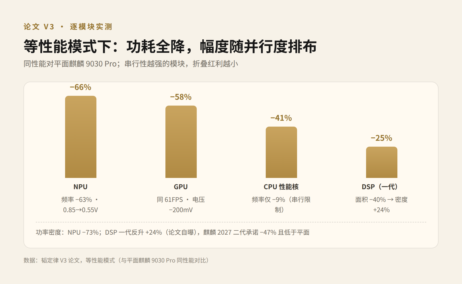 图 2：论文 V3 的逐模块实测——等性能模式下功耗与功率密度变化（NPU/GPU/CPU/DSP 四模块对比）
