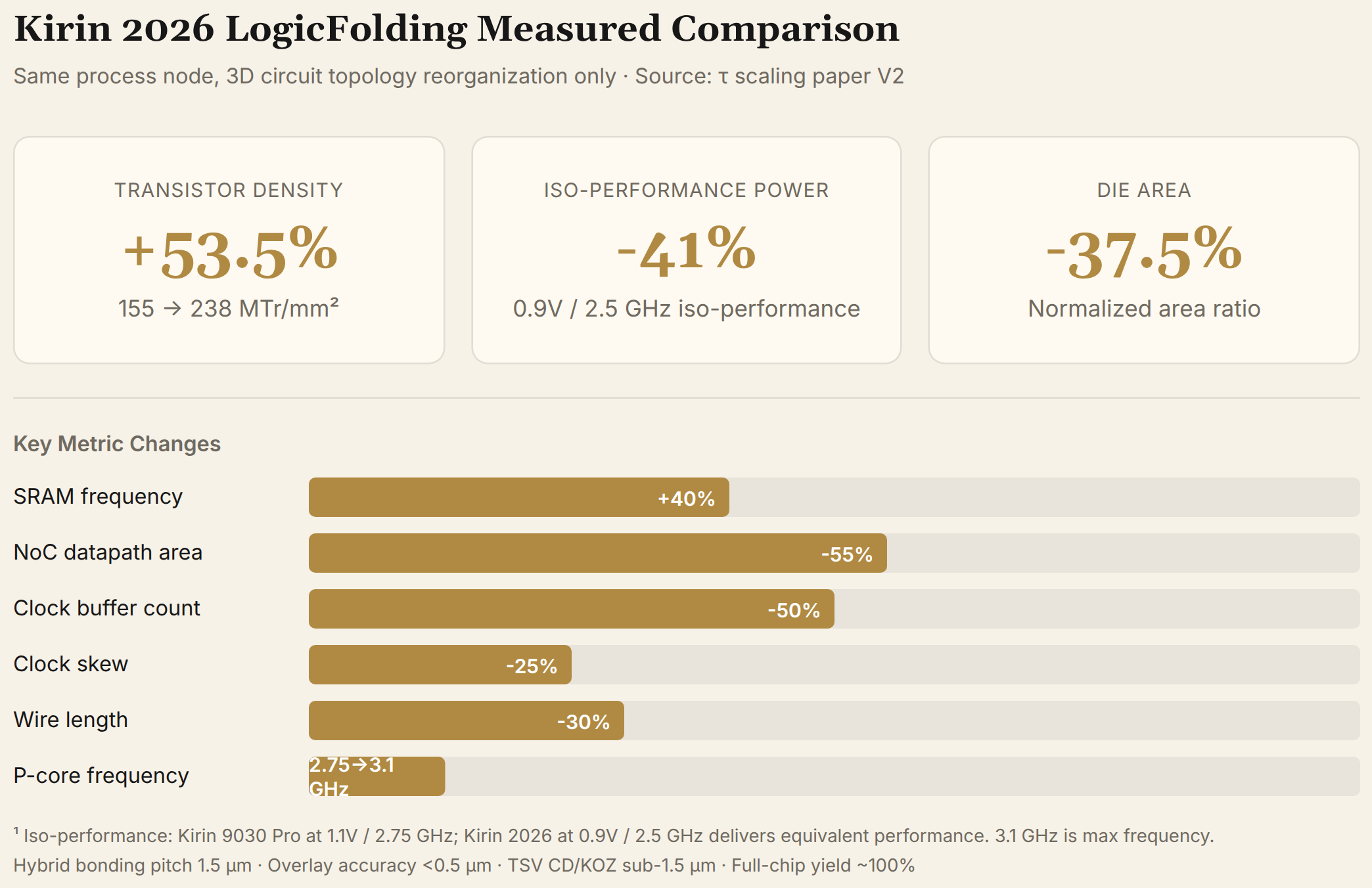 Kirin 2026 LogicFolding Key Metrics Comparison