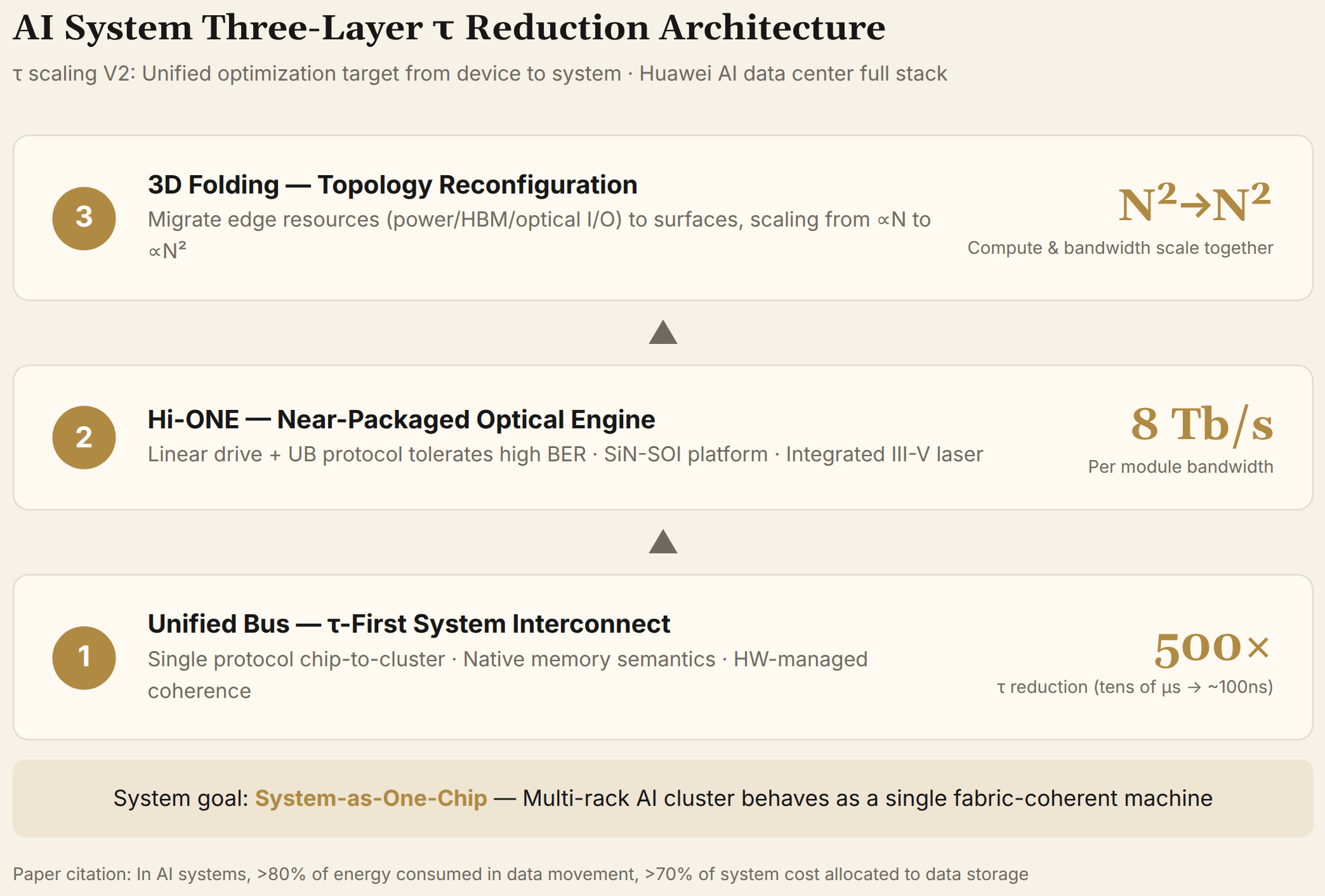 AI System Three-Layer τ Reduction Architecture