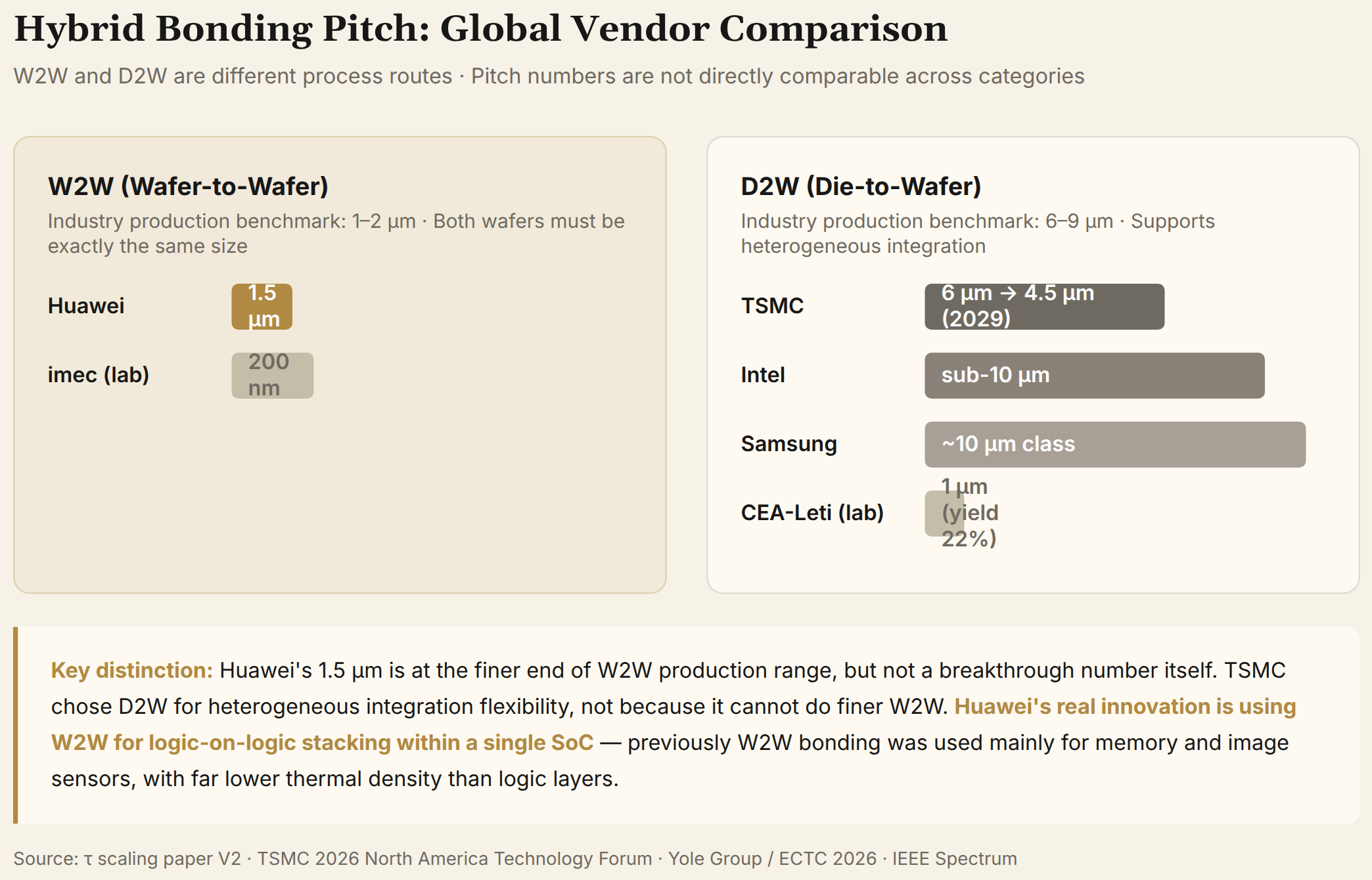 Hybrid Bonding Pitch: Global Vendor Comparison