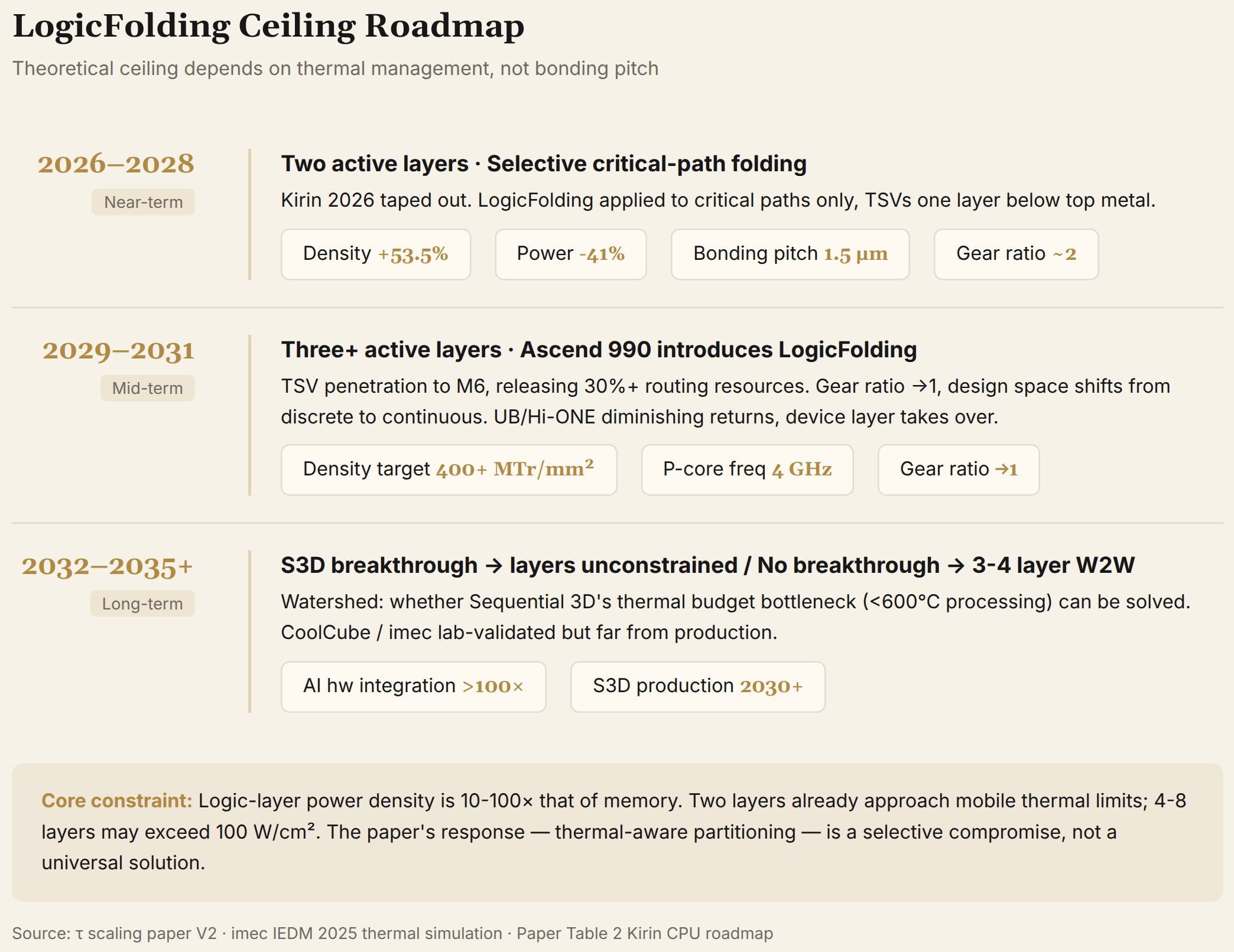 LogicFolding Ceiling Roadmap