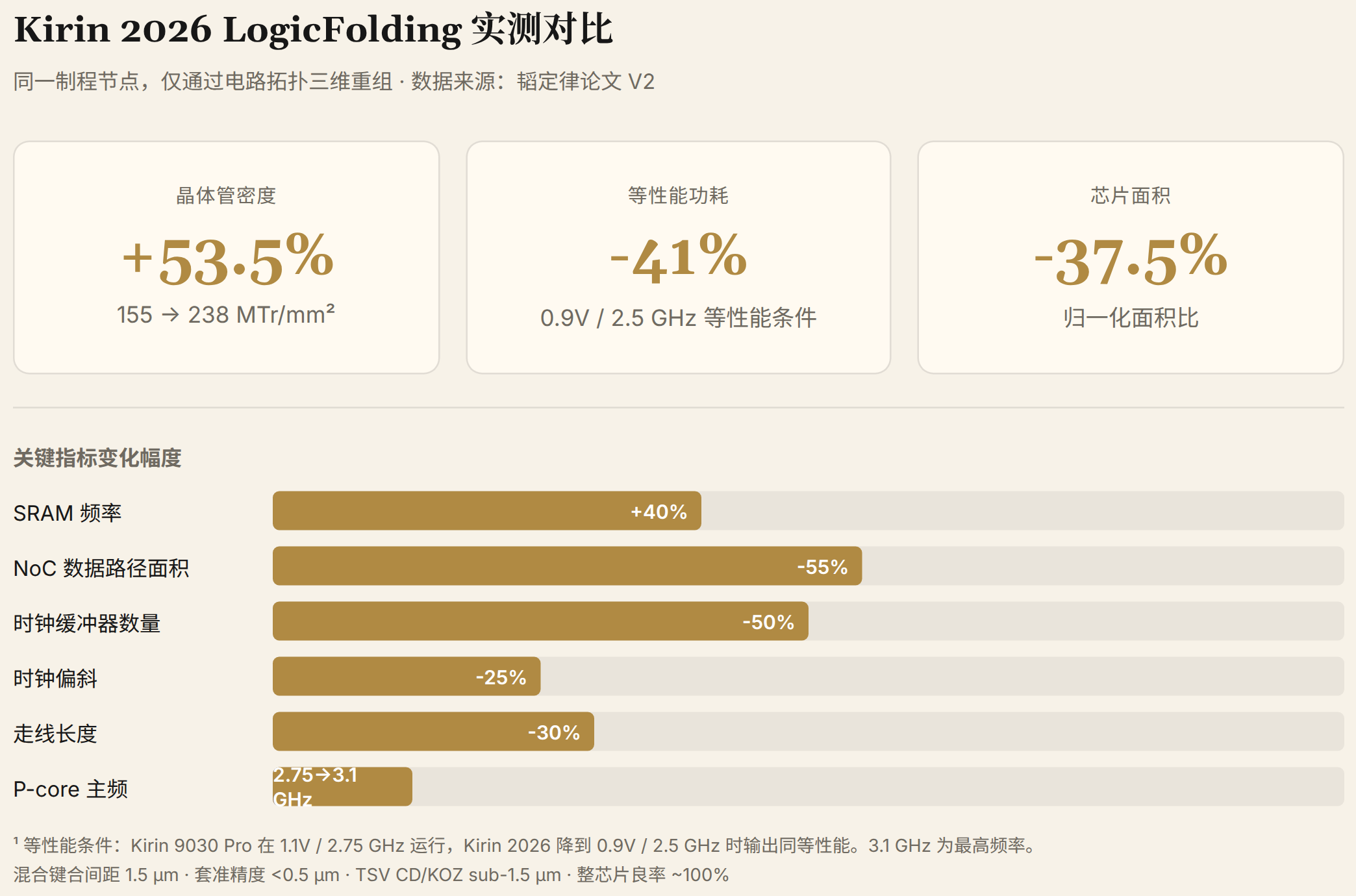 Kirin 2026 LogicFolding 核心指标对比