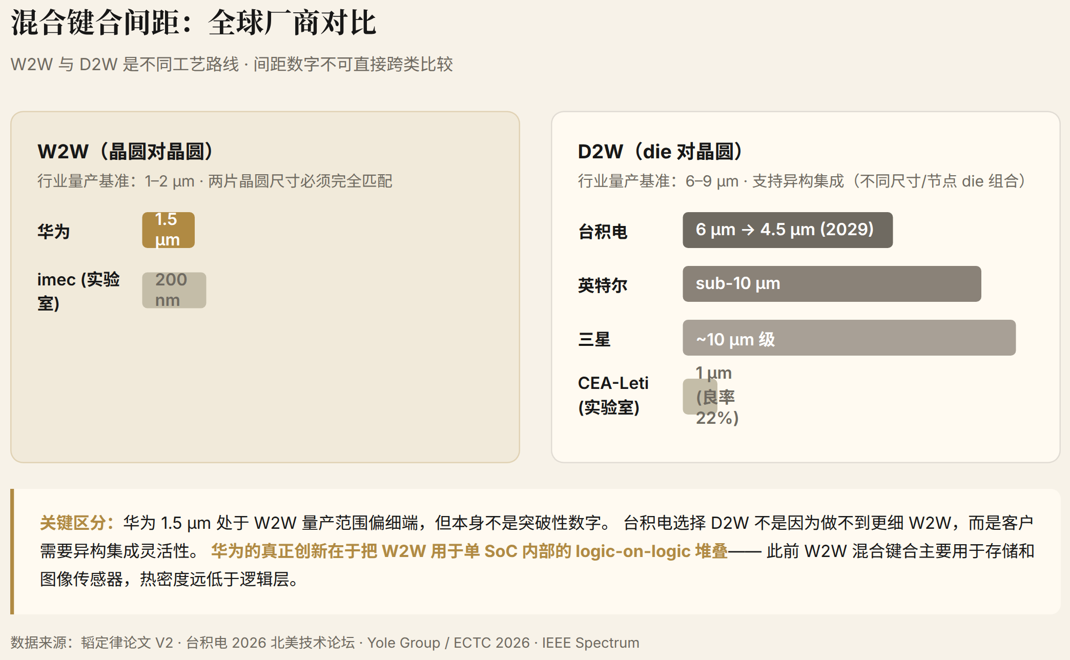 混合键合间距：全球厂商对比