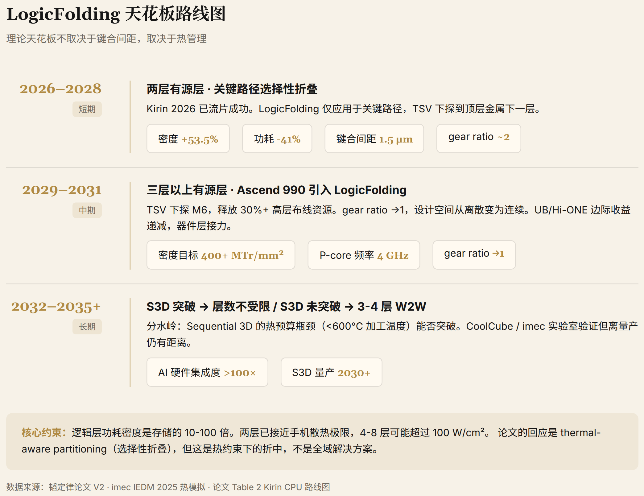LogicFolding 天花板路线图
