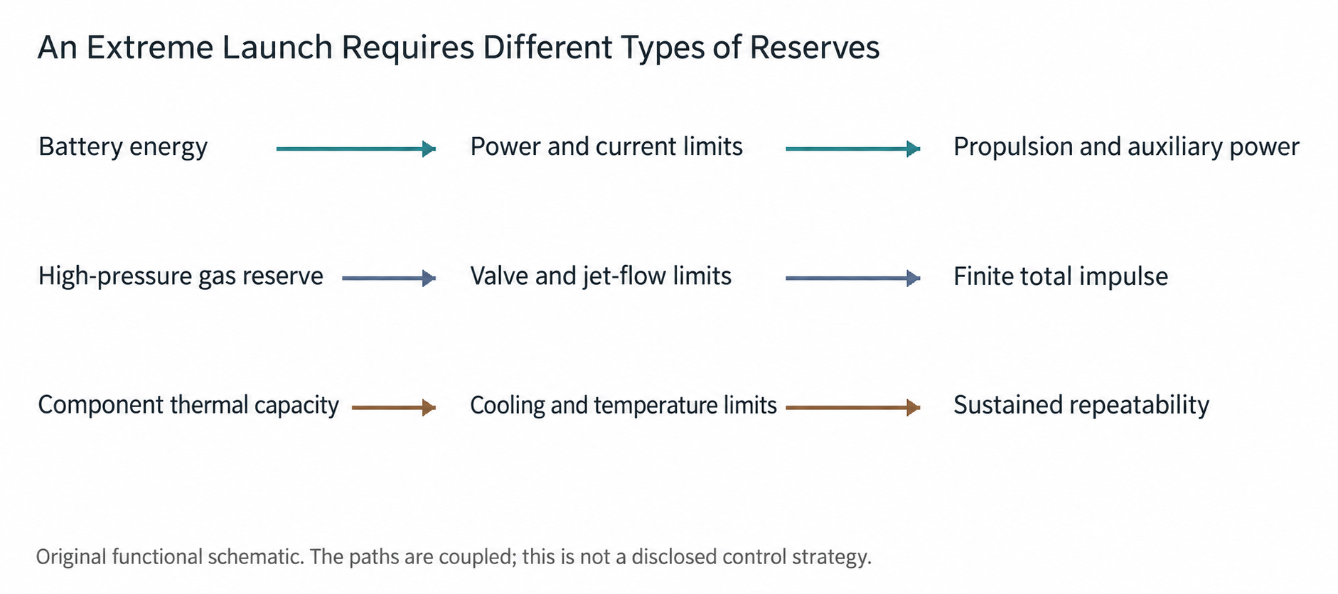 Figure 16  Electrical energy, gas inventory and thermal capacity