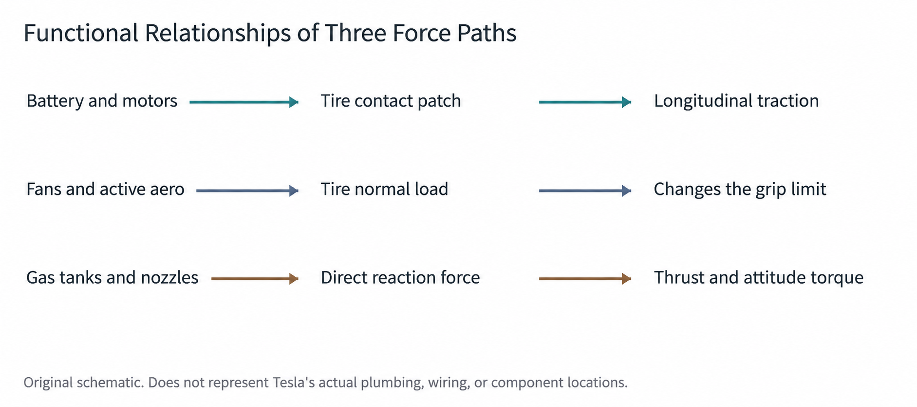 Figure 2  Three force paths