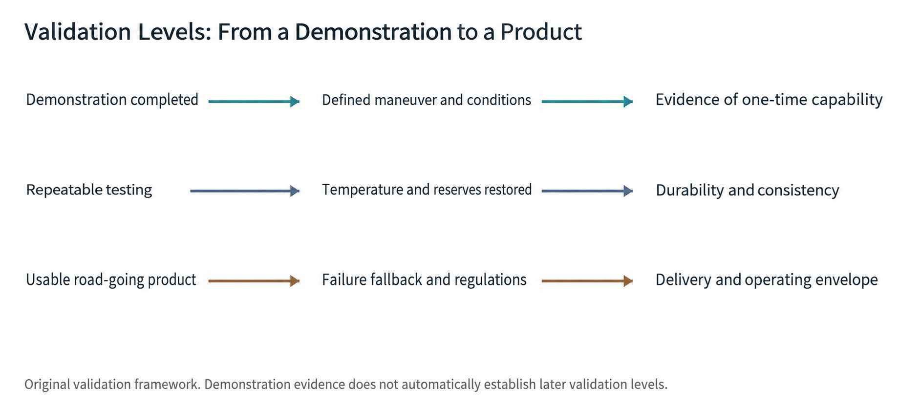 Figure 21  Evidence levels schematic
