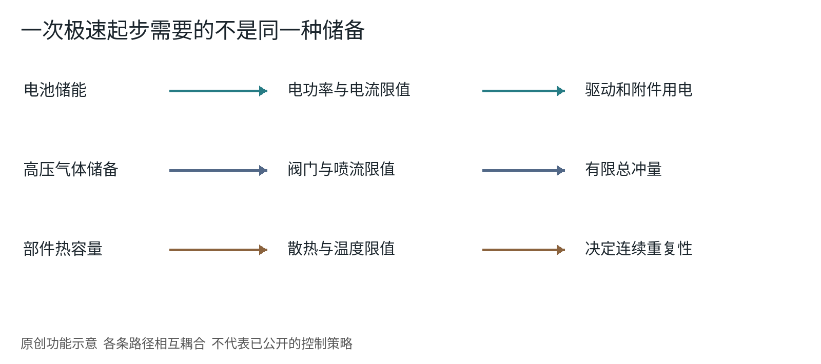 图 16  电能、气体库存与热容量