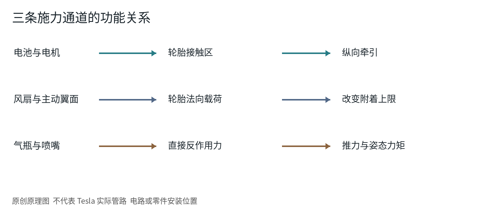 图 2  三条力的路径