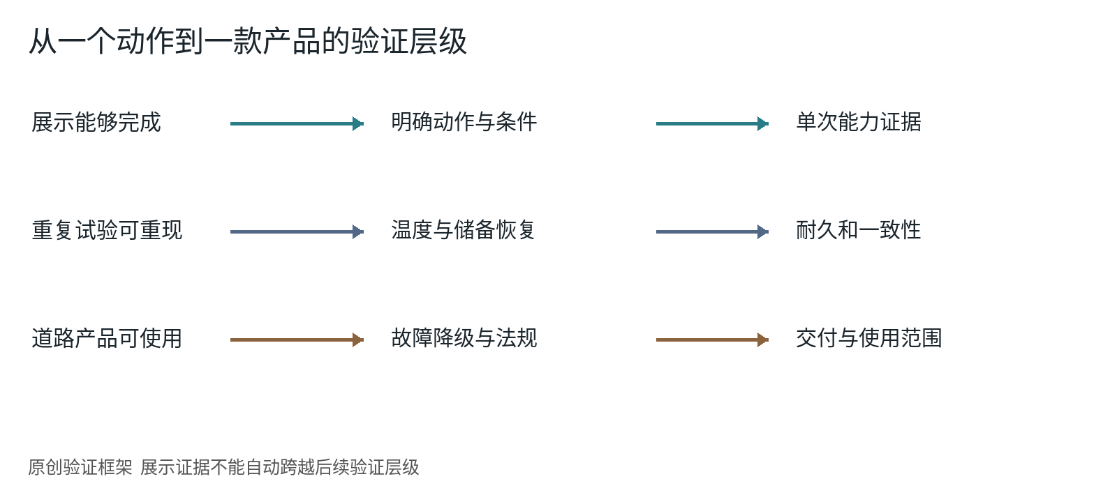 图 21  证据层级示意