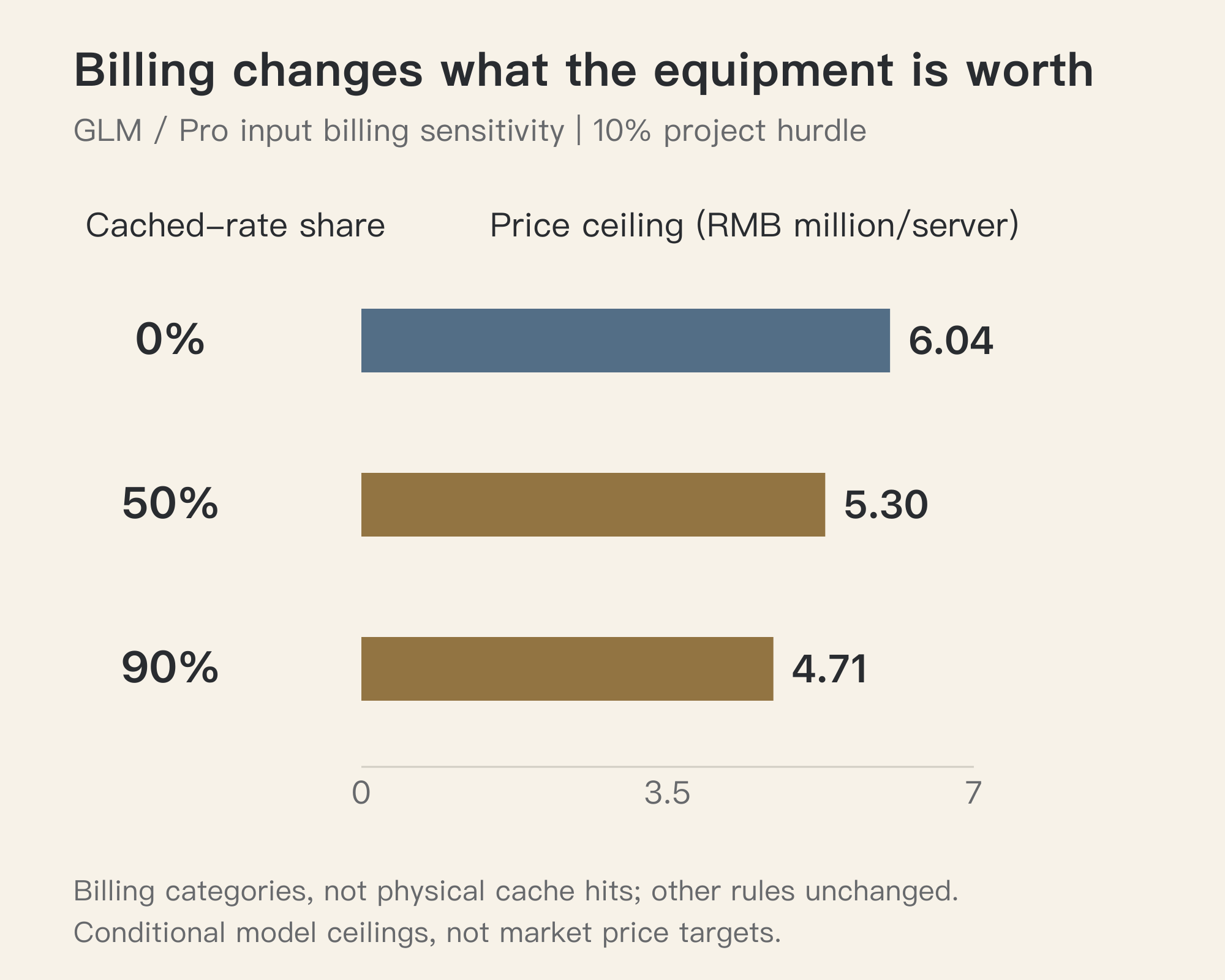 Conditional server price ceilings at a 10% project hurdle as more GLM and Pro input is billed at cached rates