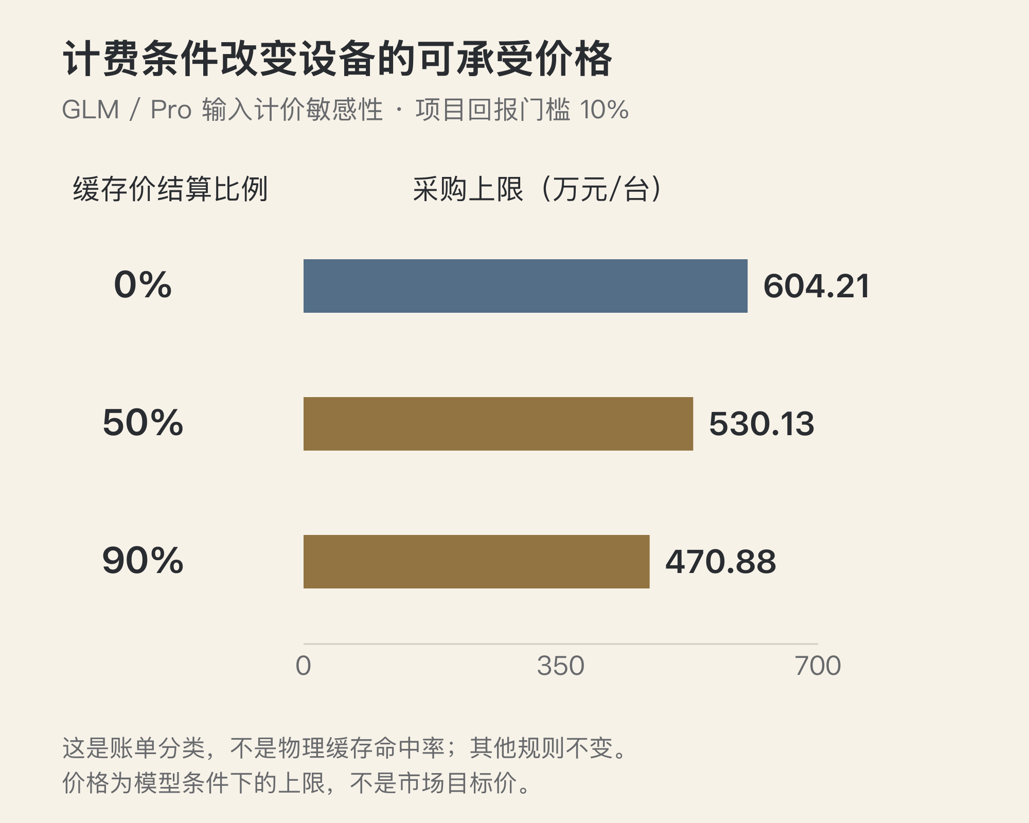 GLM 和 Pro 输入缓存计价比例提高时,达到百分之十项目回报的整机采购上限下降