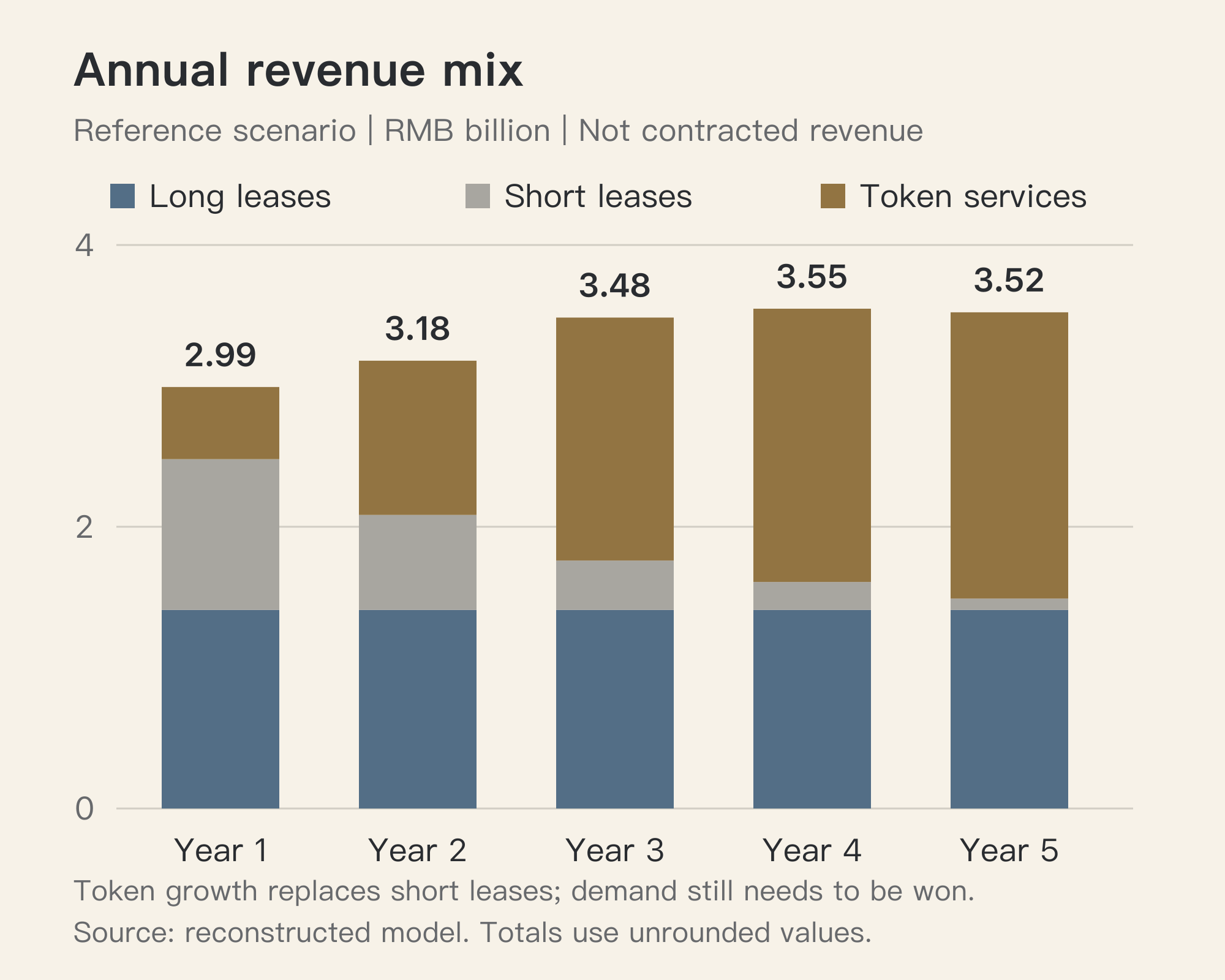 Five-year reference revenue mix, with assumed token service growth replacing declining short-lease revenue