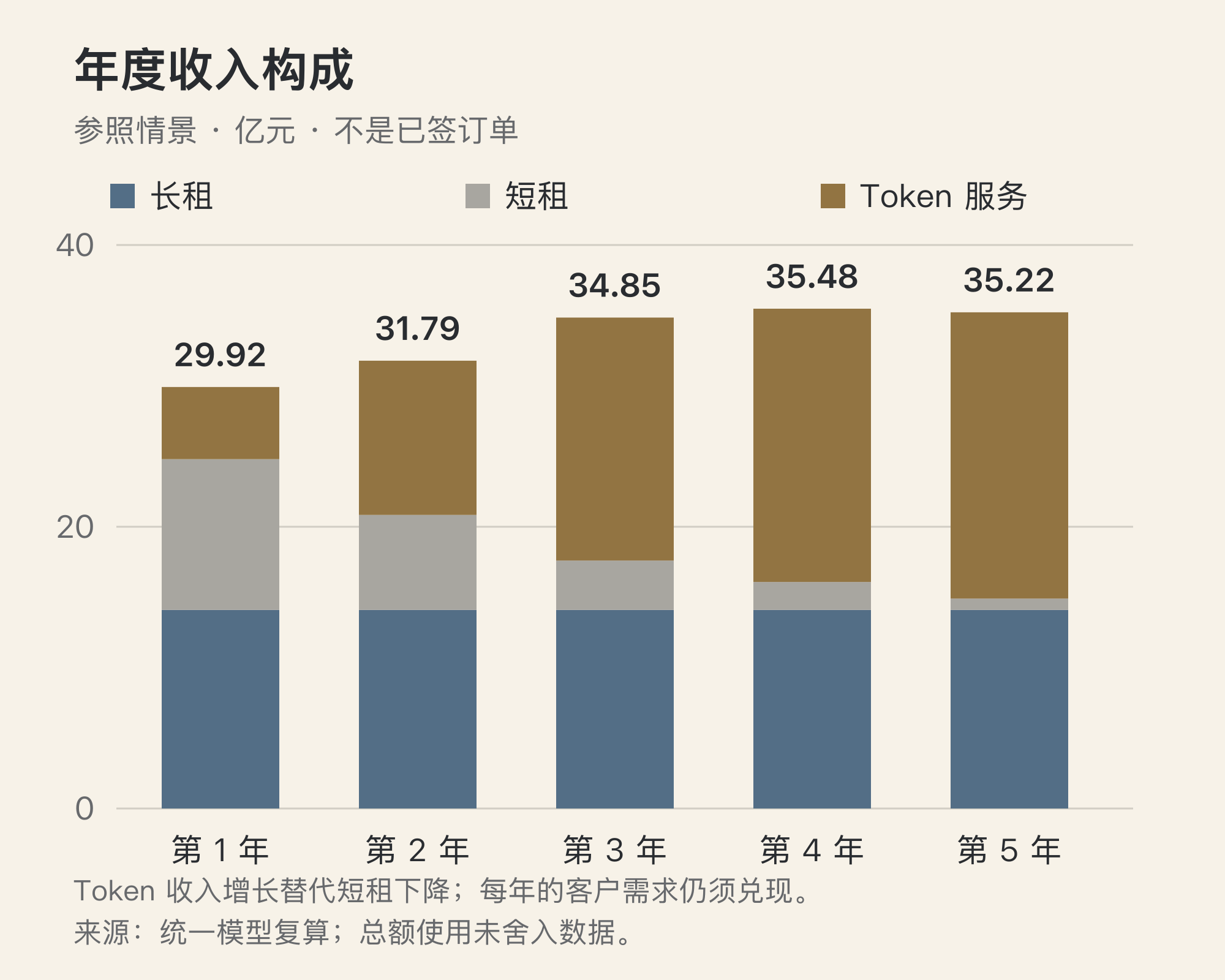 万卡项目五年收入构成,假设 Token 服务增长逐步替代短租收入下降