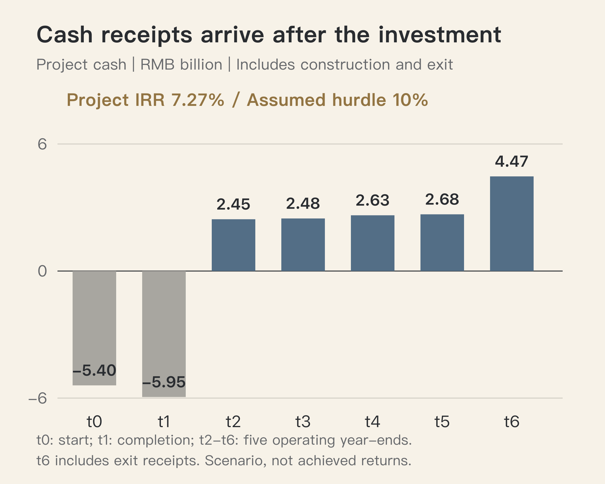Reference project cash from construction through five operating years and exit, with a 7.27% IRR below the assumed hurdle