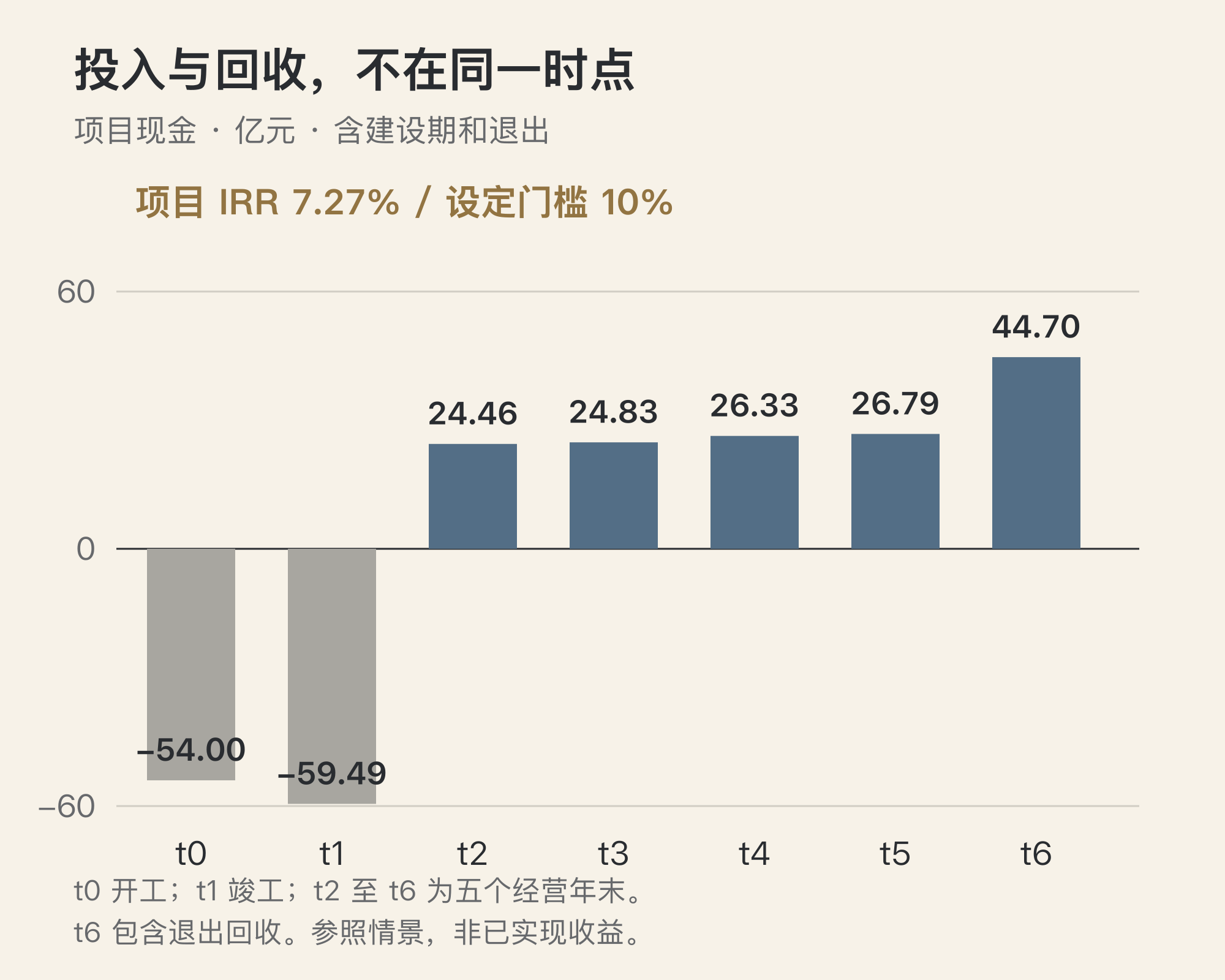 万卡参照项目从开工投入到五年经营退出的现金流,项目 IRR 7.27% 低于设定门槛