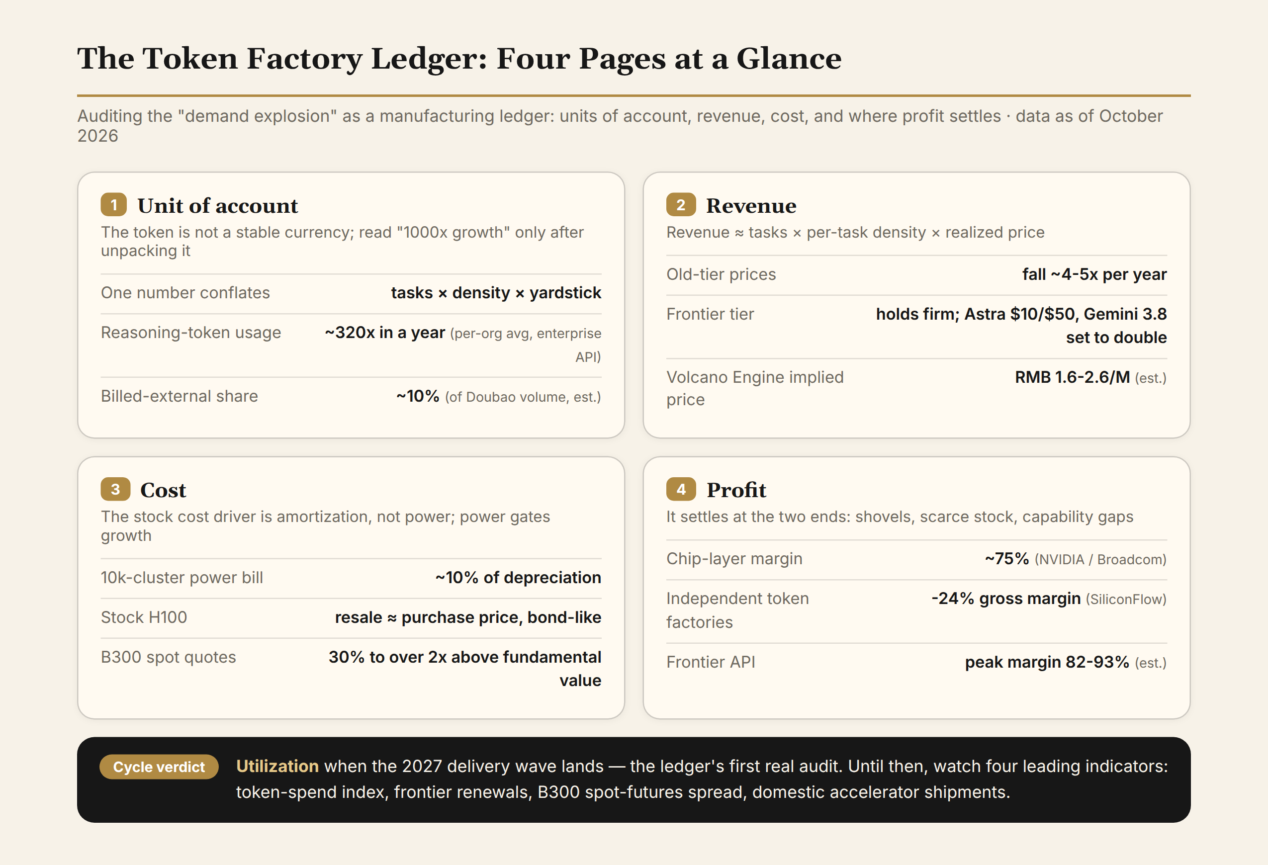 The token factory ledger at a glance: unit of account, three revenue factors, the two-track cost market, and where profit settles, with the 2027 utilization verdict