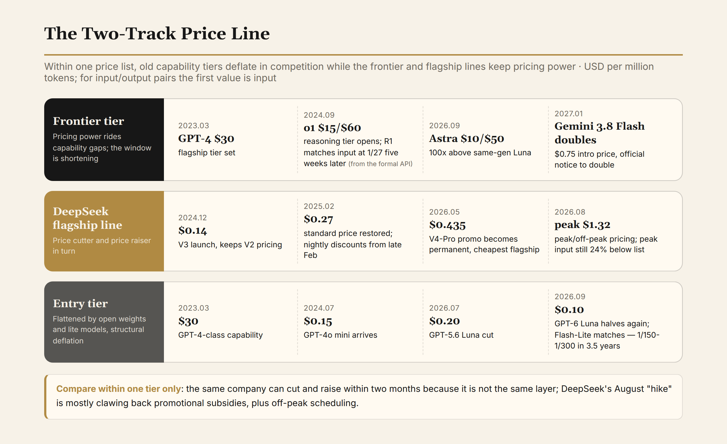 The two-track price line: the frontier tier and DeepSeek’s flagship line keep pricing power while the entry tier falls to 1/150-1/300 in three and a half years
